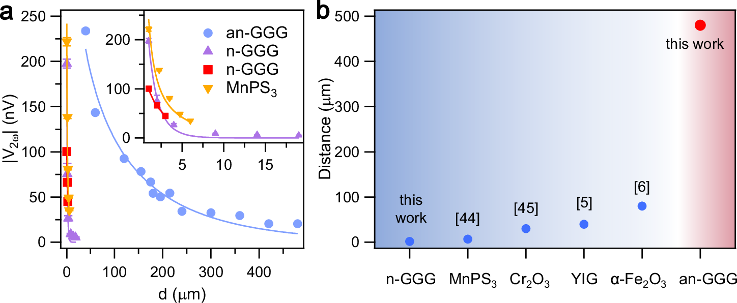 Fig. 5: Anomalous long-distance spin transport in GGG.