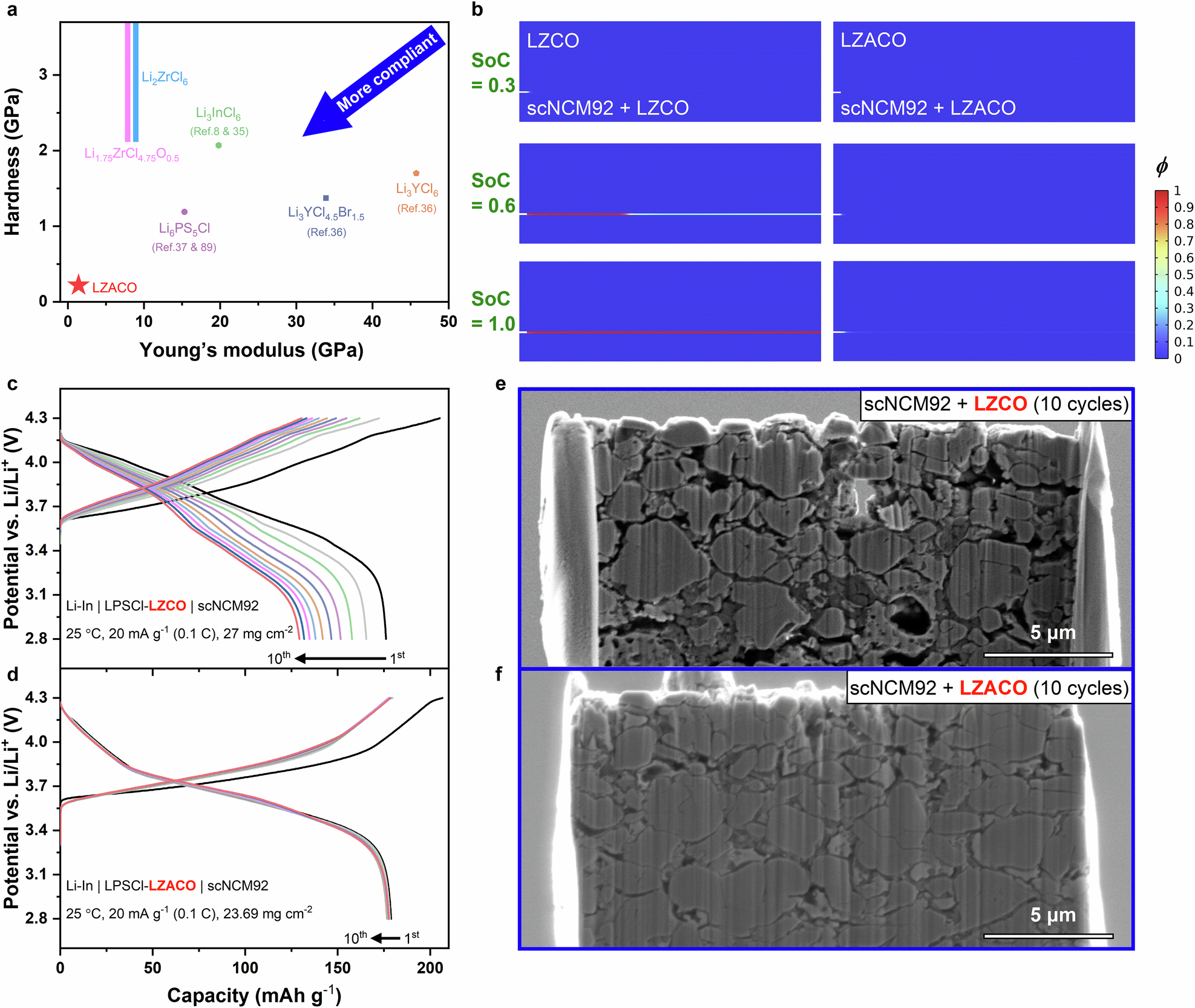 Fig. 2: Mechanical compliance of LZACO.