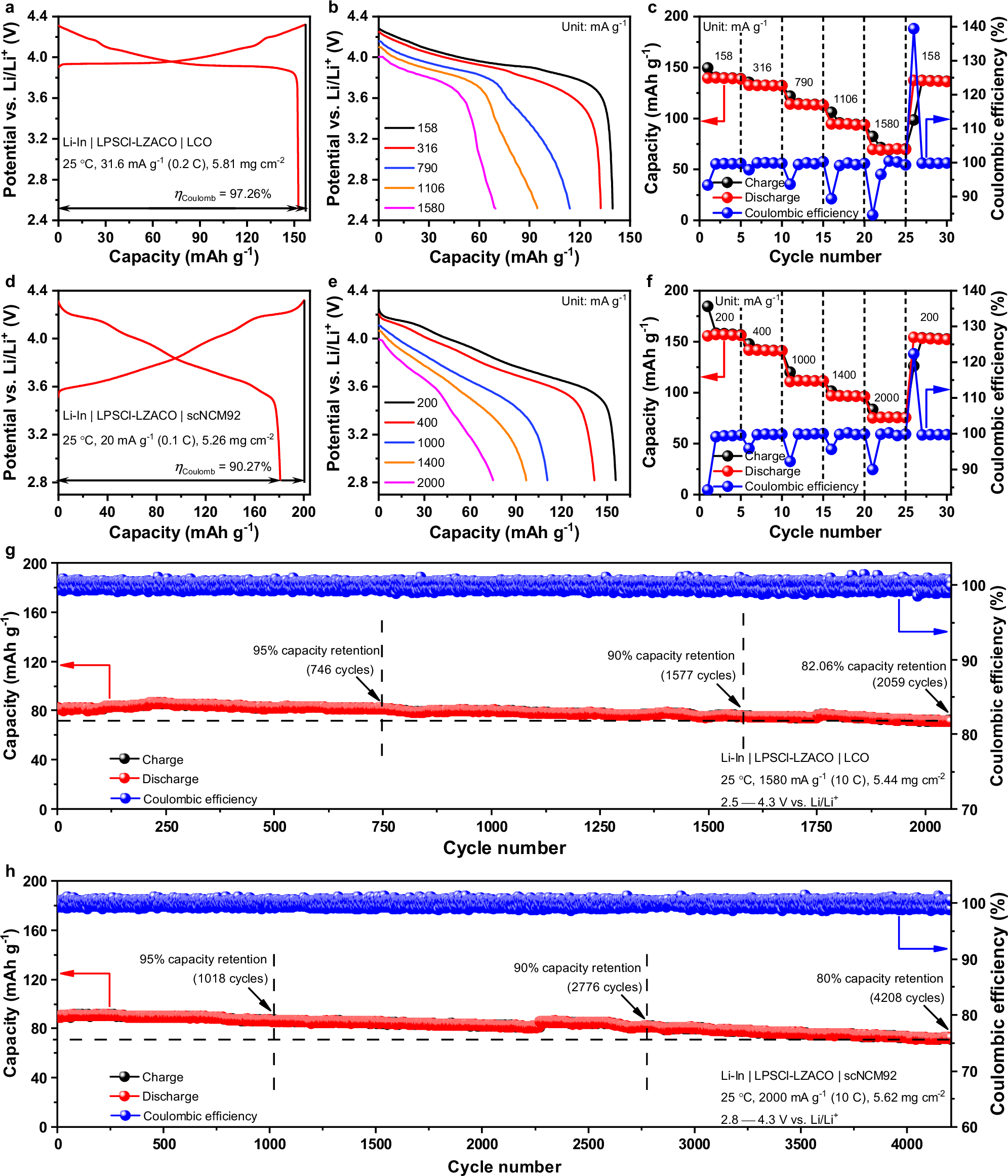 Fig. 4: Cycling performance of the LZACO-based ASSLBs at the mass loading of 5−6 mg cm−2.