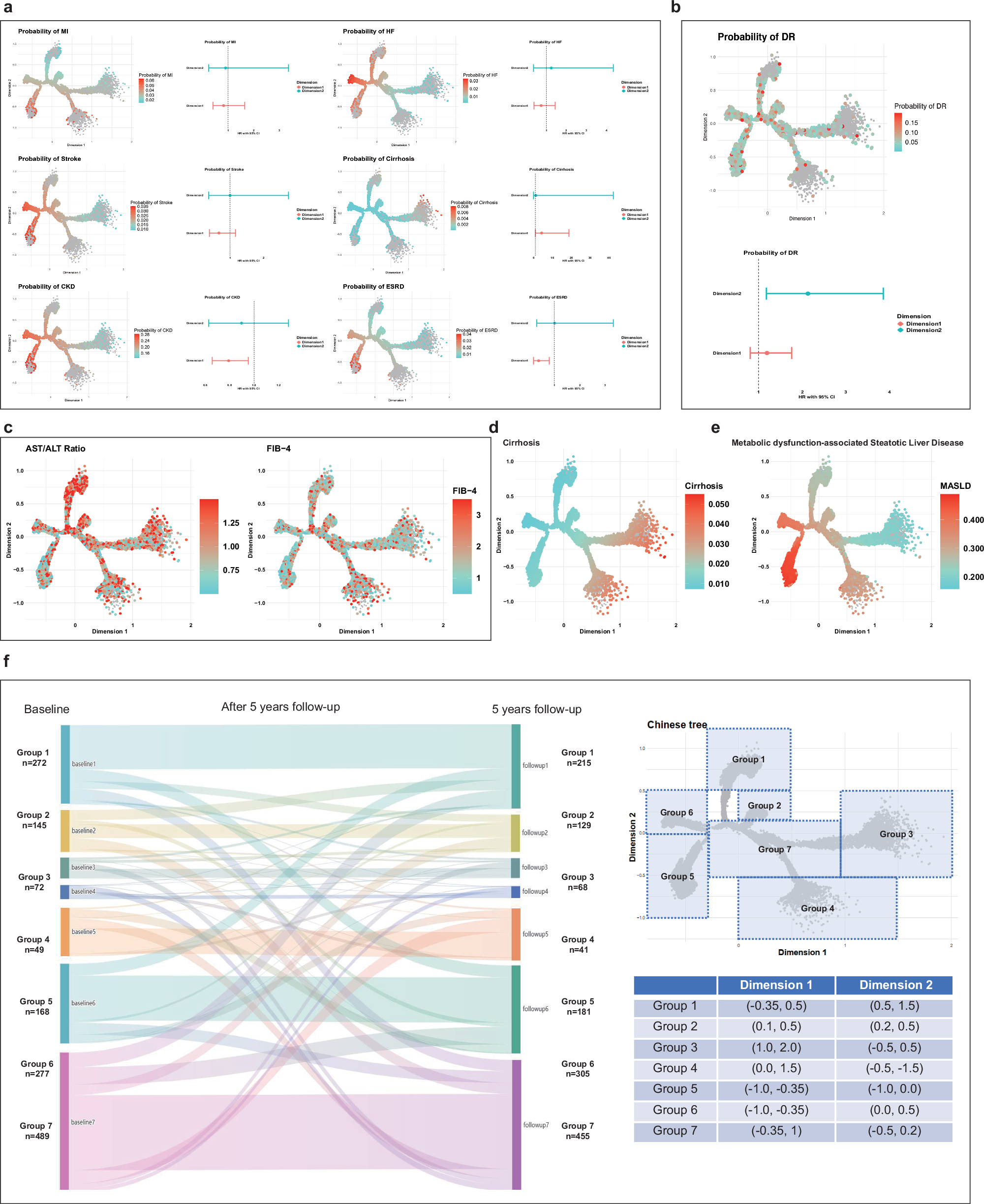 Fig. 6: Validation of disease risk patterns and progression trajectories of T2D in the Chinese tree models.