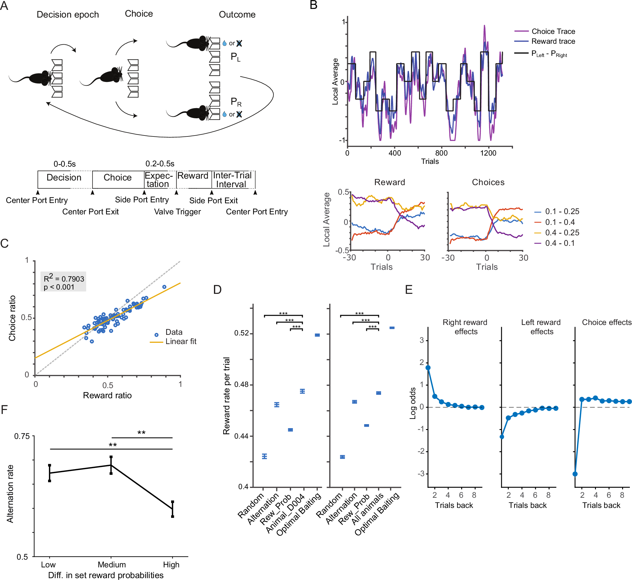 Fig. 1: Choice- and reward-history exert opposing effects on animals decisions.