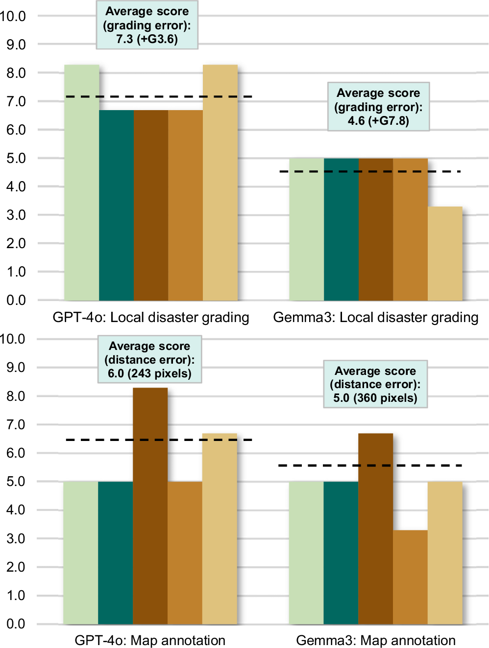 Fig. 4: The evaluation of intermediate process tasks in GPT-4o- and Gemma3-driven DisasTeller. Each bar plot shows the accuracy scores (0–10 scale) for local disaster grading and map annotation.