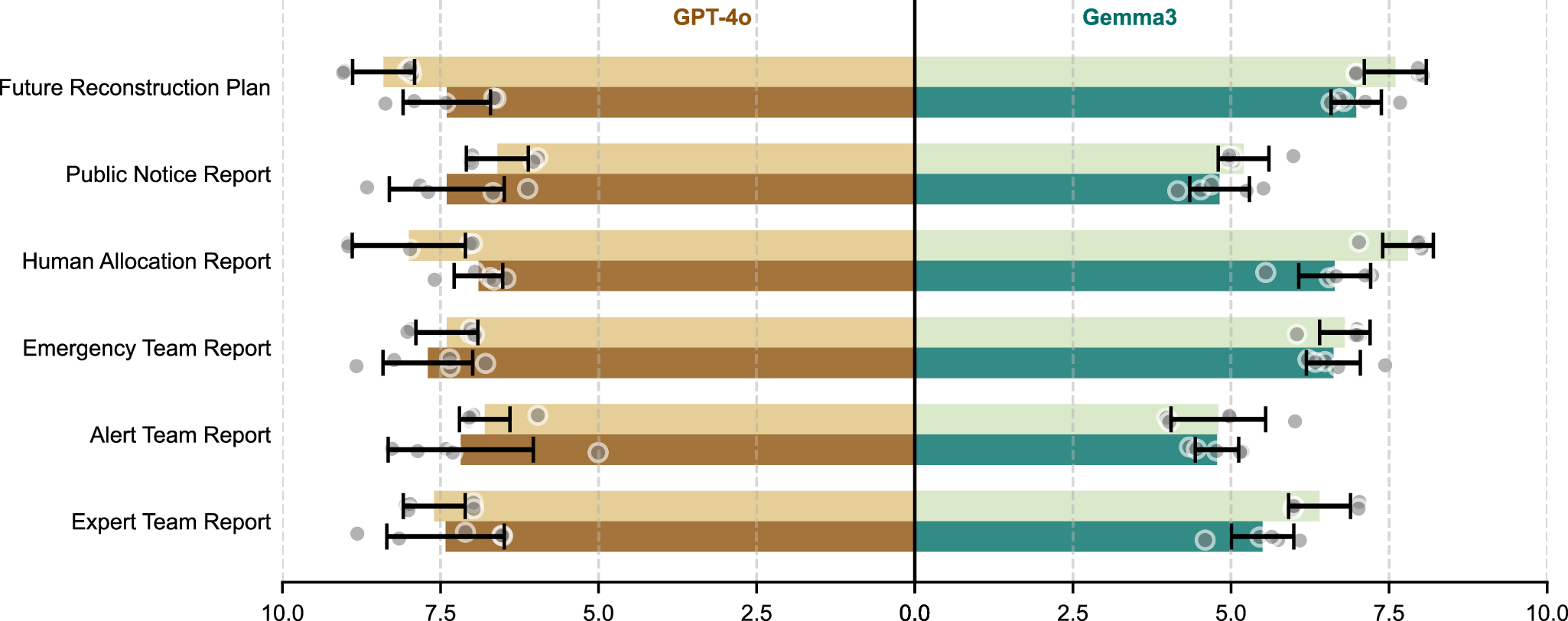 Fig. 5: The evaluation of output reports generated by GPT-4o- and Gemma3-driven DisasTeller.