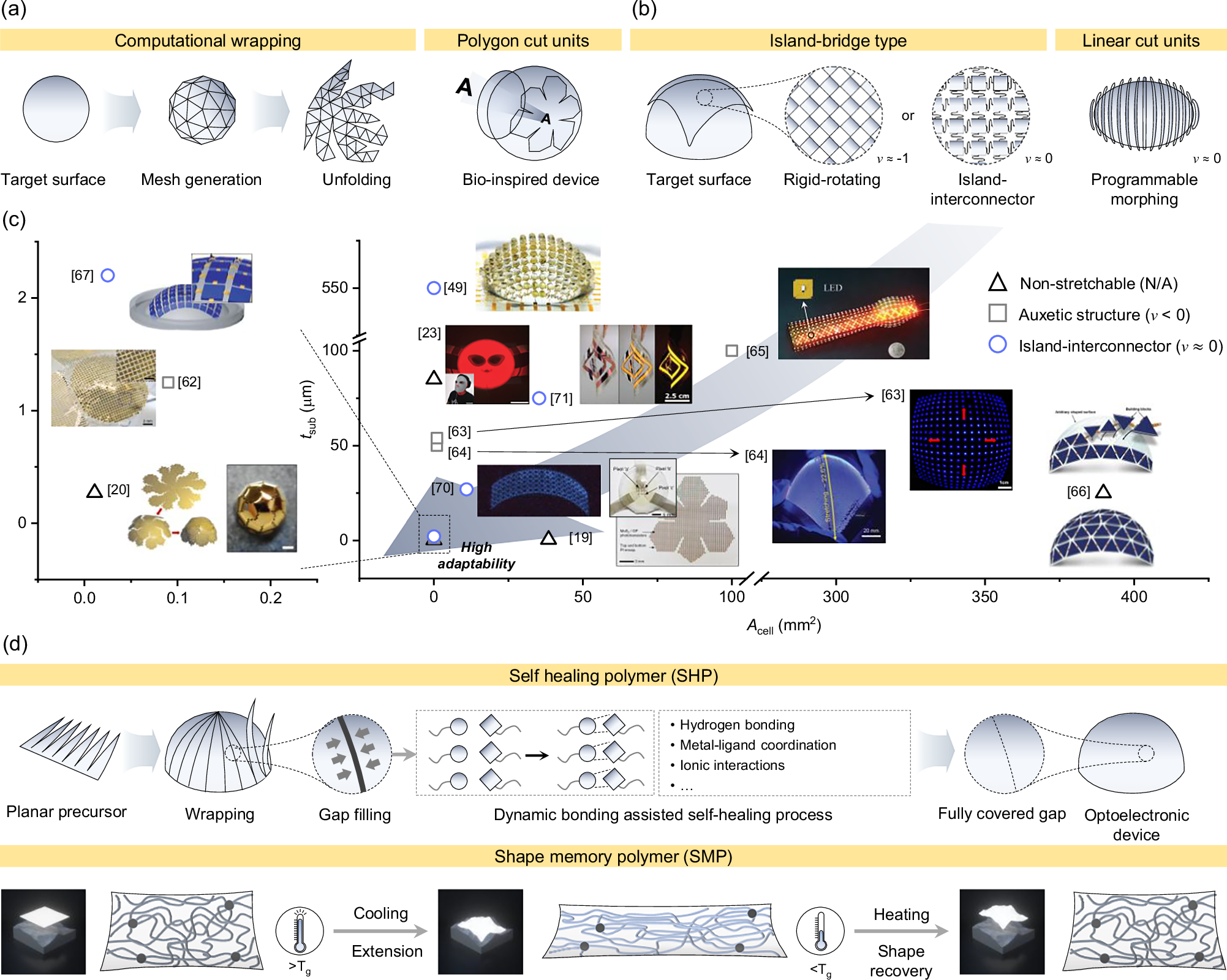 Fig. 2: Strategies for realizing highly adaptable object-integrated devices.