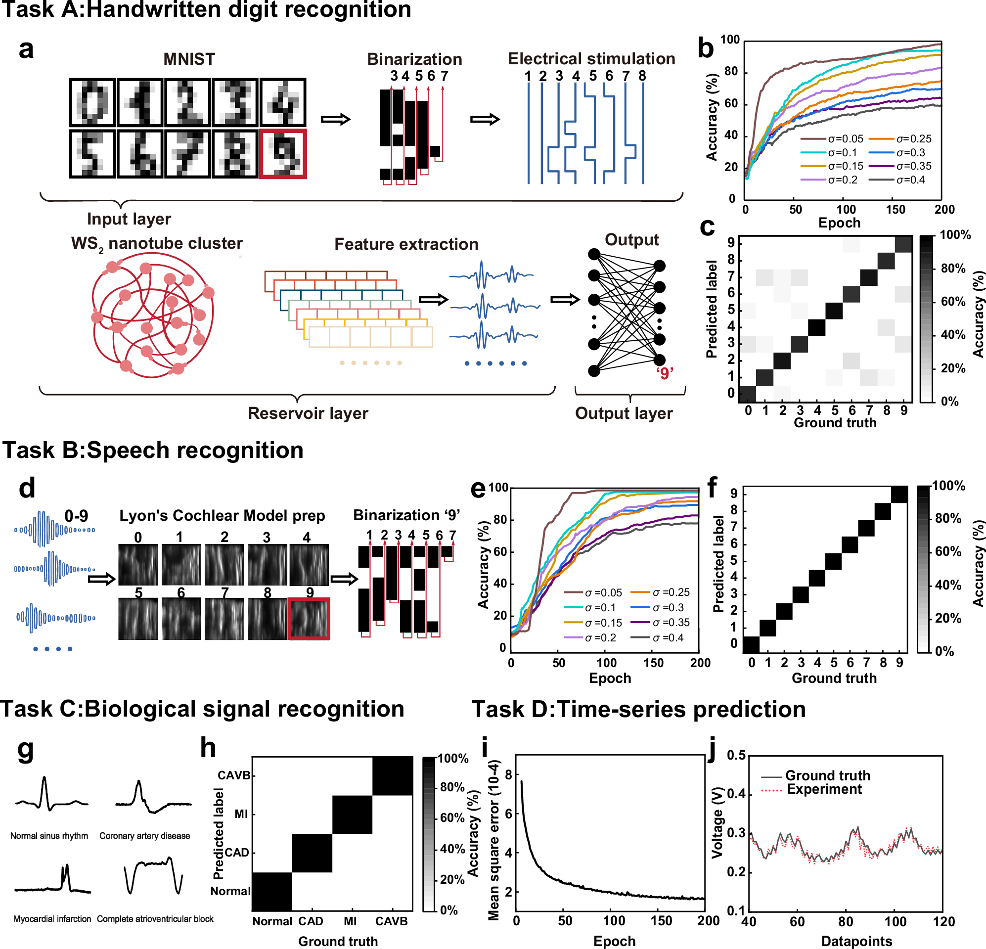 Fig. 3: Monomodal tasks using the VLS PRC.
