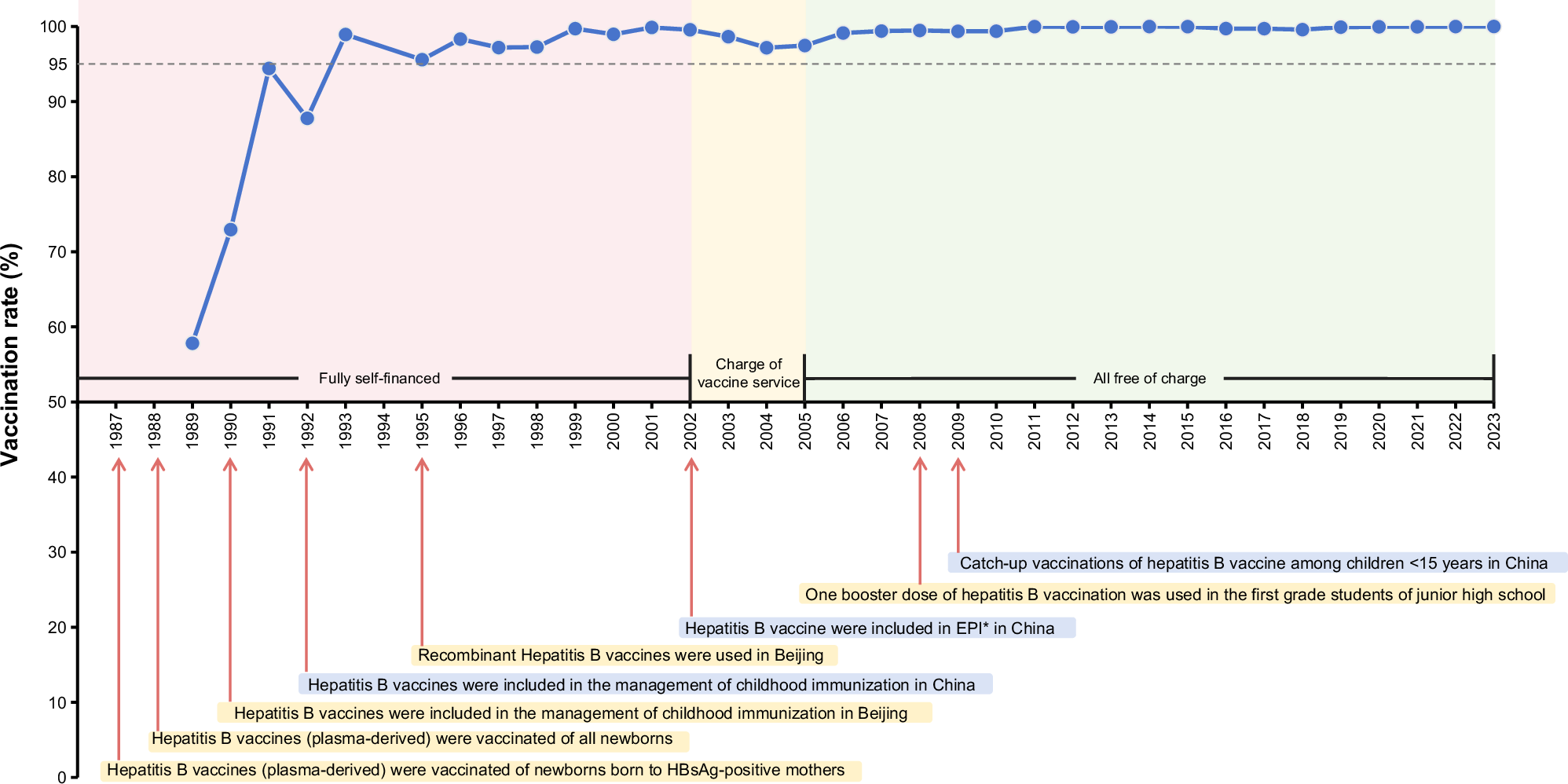 Fig. 1: Development of hepatitis B vaccination policies and hepatitis B vaccination rates in Beijing from 1987 to 2023.