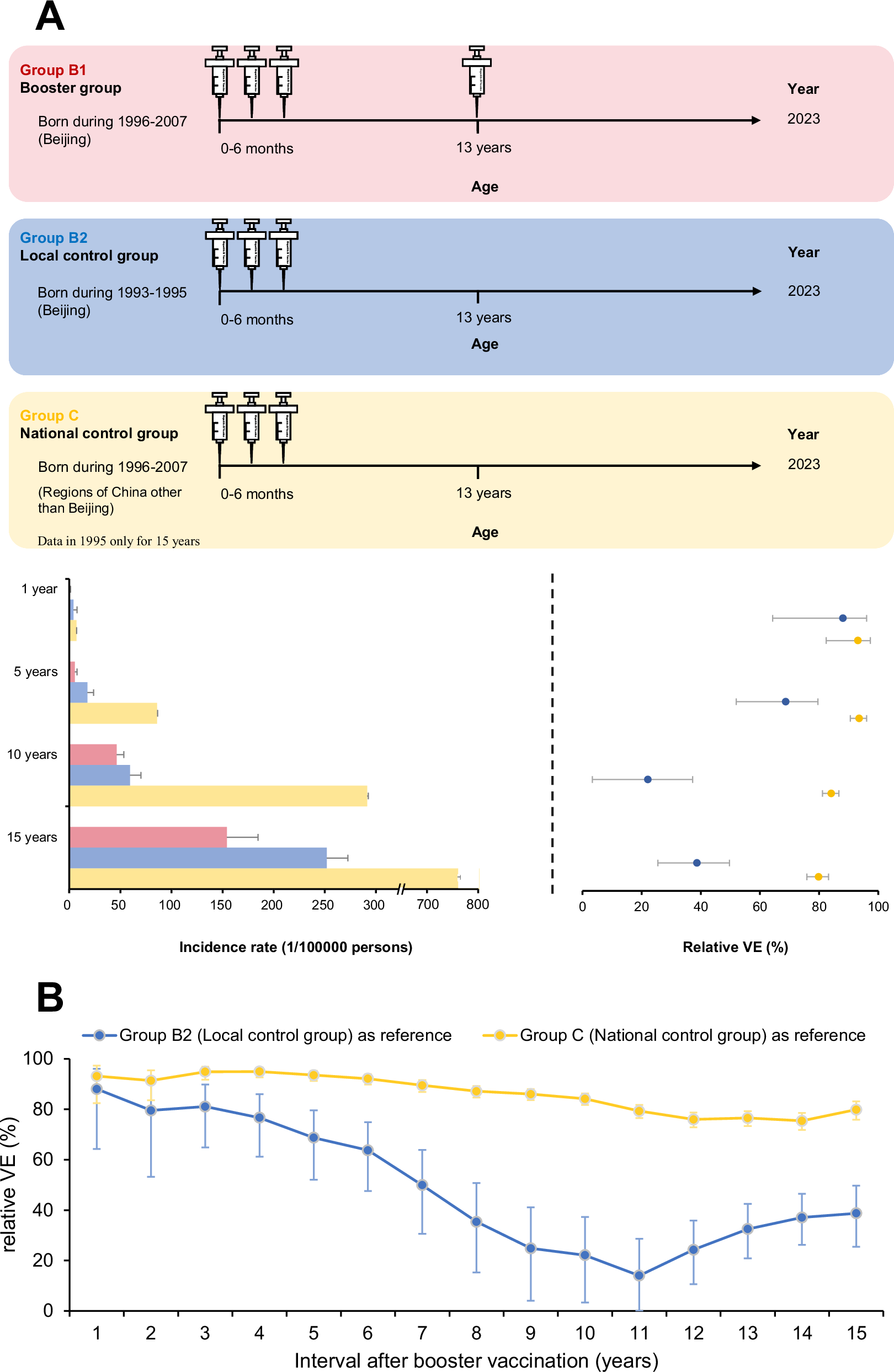 Fig. 3: Hepatitis B incidence rates with different immunization strategies and relative vaccine effectiveness of hepatitis B vaccine booster dose at different periods in Beijing.