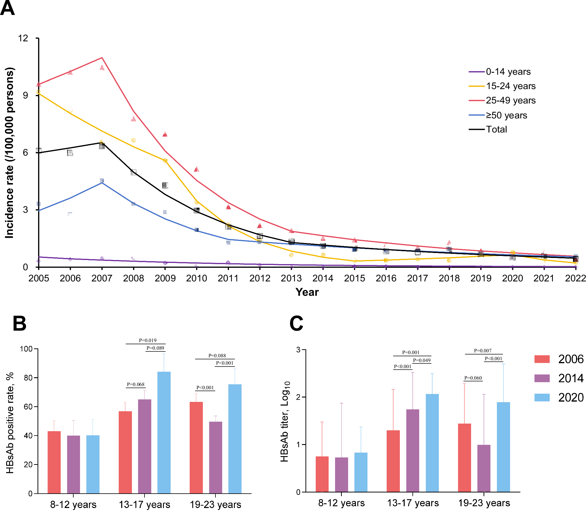 Fig. 4: Incidence rates of hepatitis B infection and HBsAb seropositive rates and titers in different age groups.