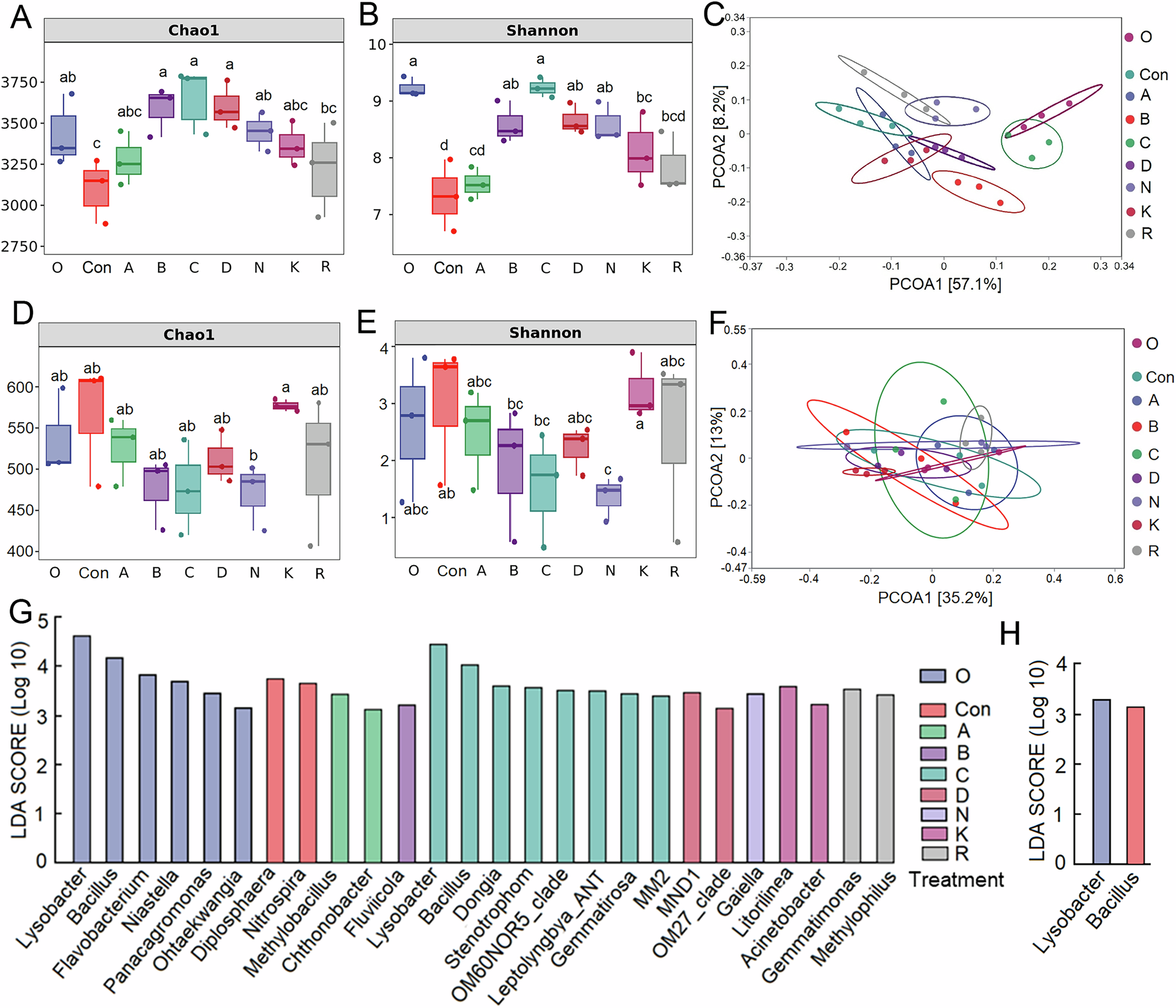 Fig. 2: Flavonoids mediate variations in rhizosphere microbial diversity and community composition of wild-type Micro-Tom tomato in natural soil.