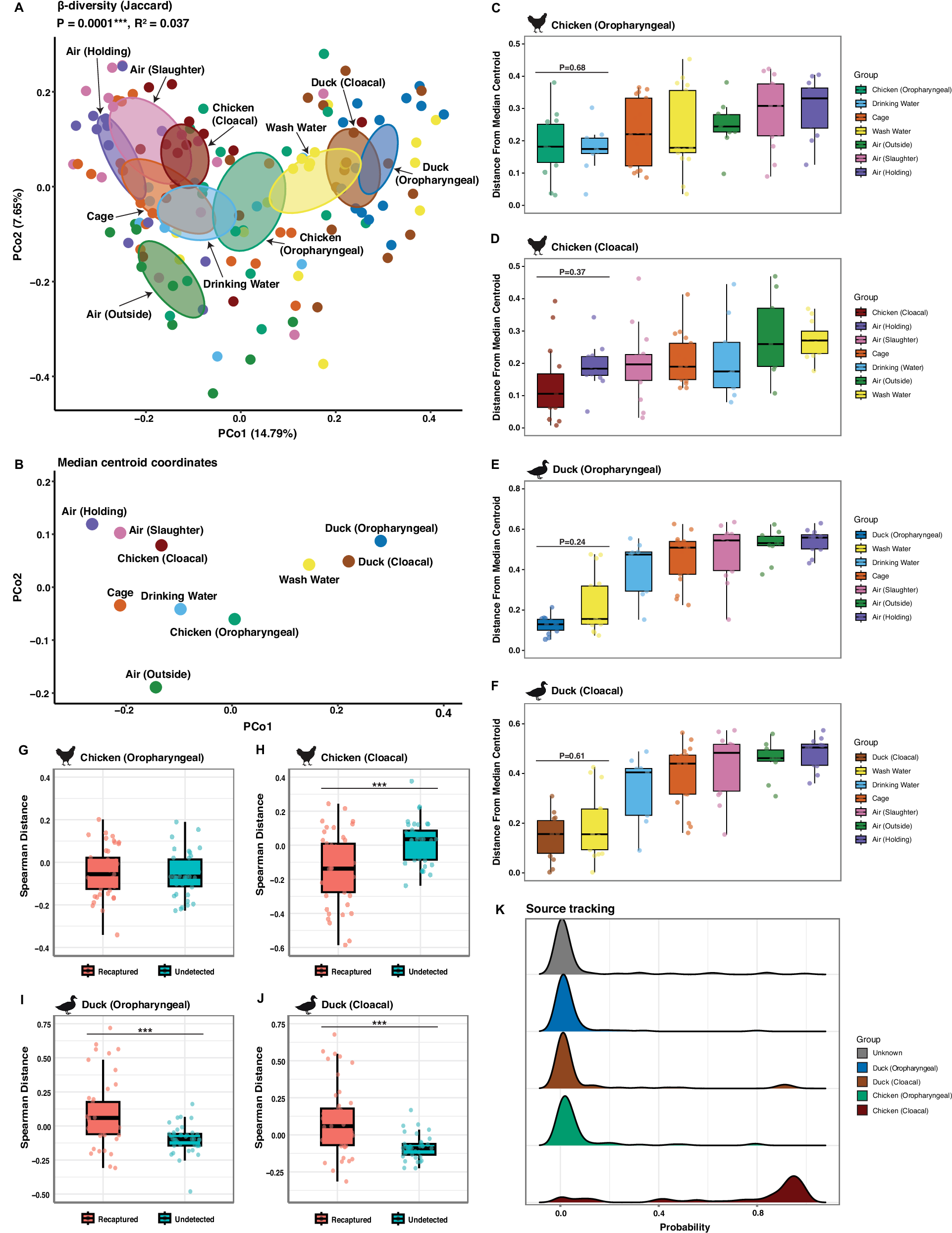 Fig. 2: Performance of environmental samples (ES) is dependent on poultry host species and sample type.