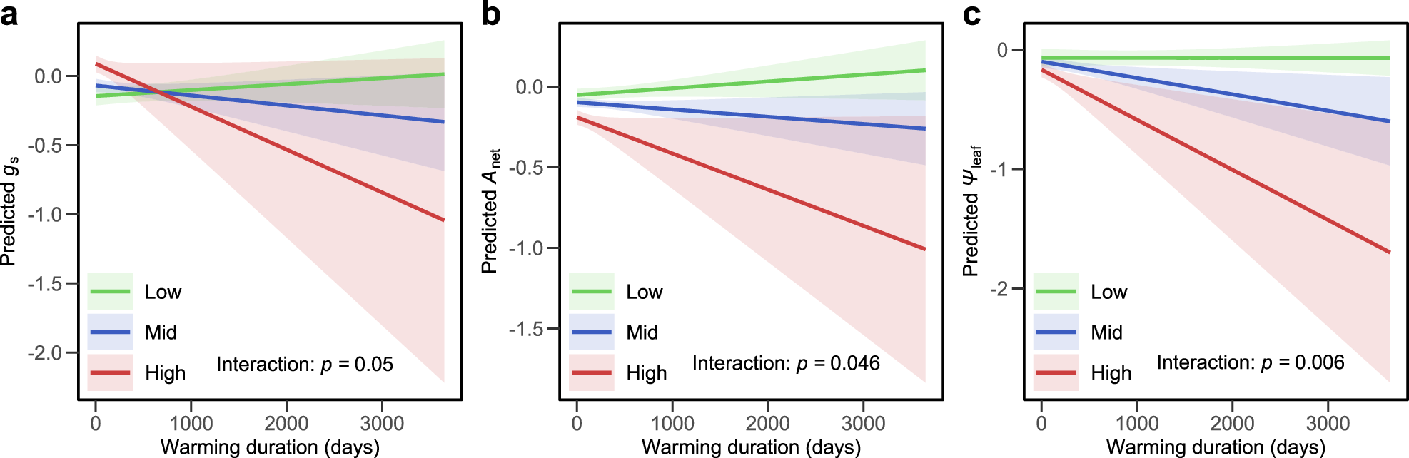 Fig. 3: Interactive effects of warming amount and duration on leaf physiological responses.