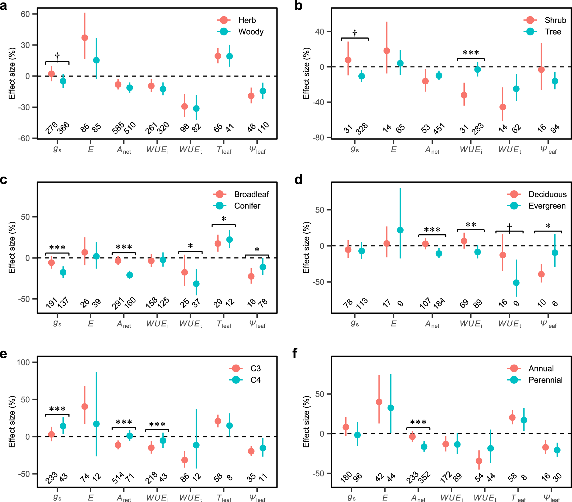 Fig. 4: Effects of plant functional types (PFTs) on leaf physiological responses to experimental warming.
