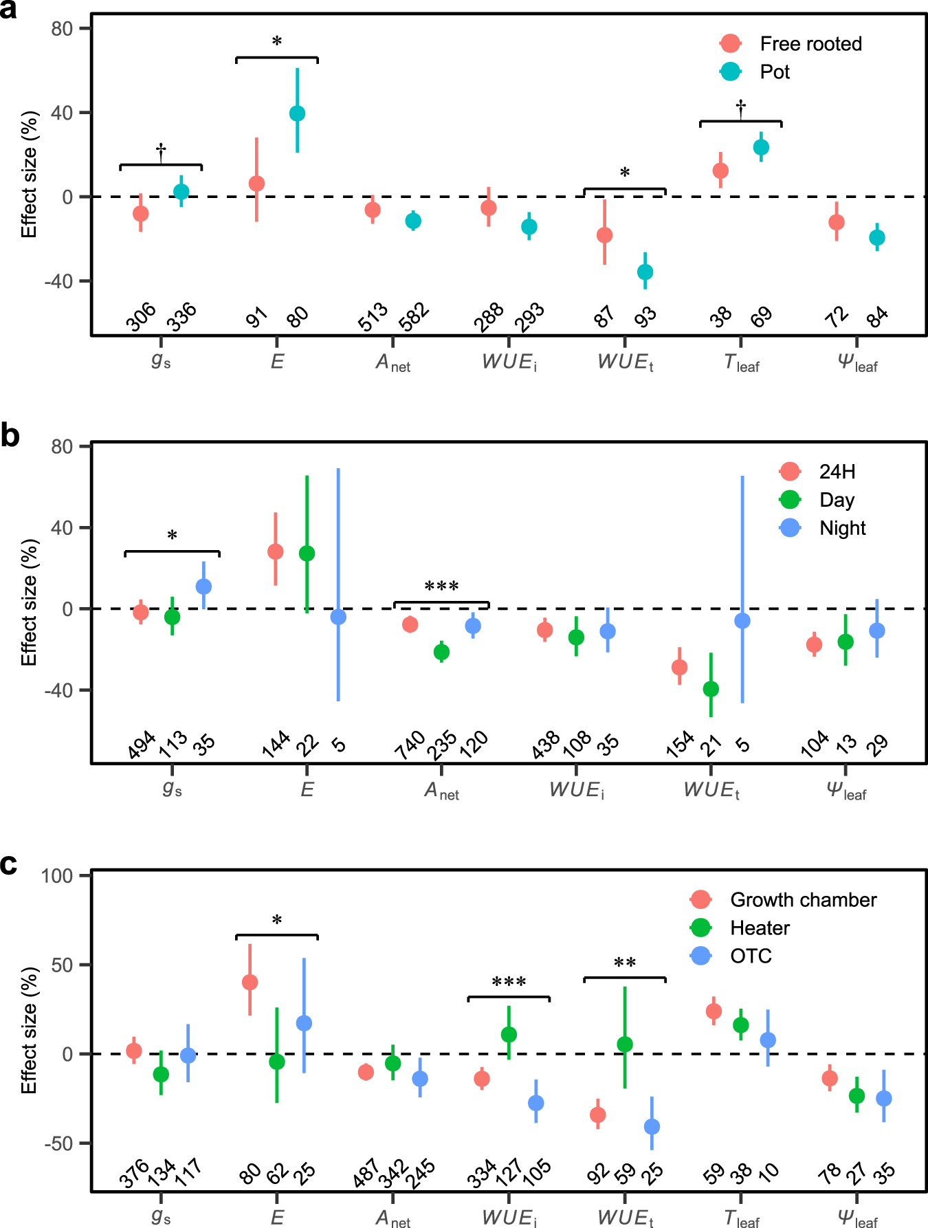 Fig. 5: Effects of experimental protocols on leaf physiological responses to warming.