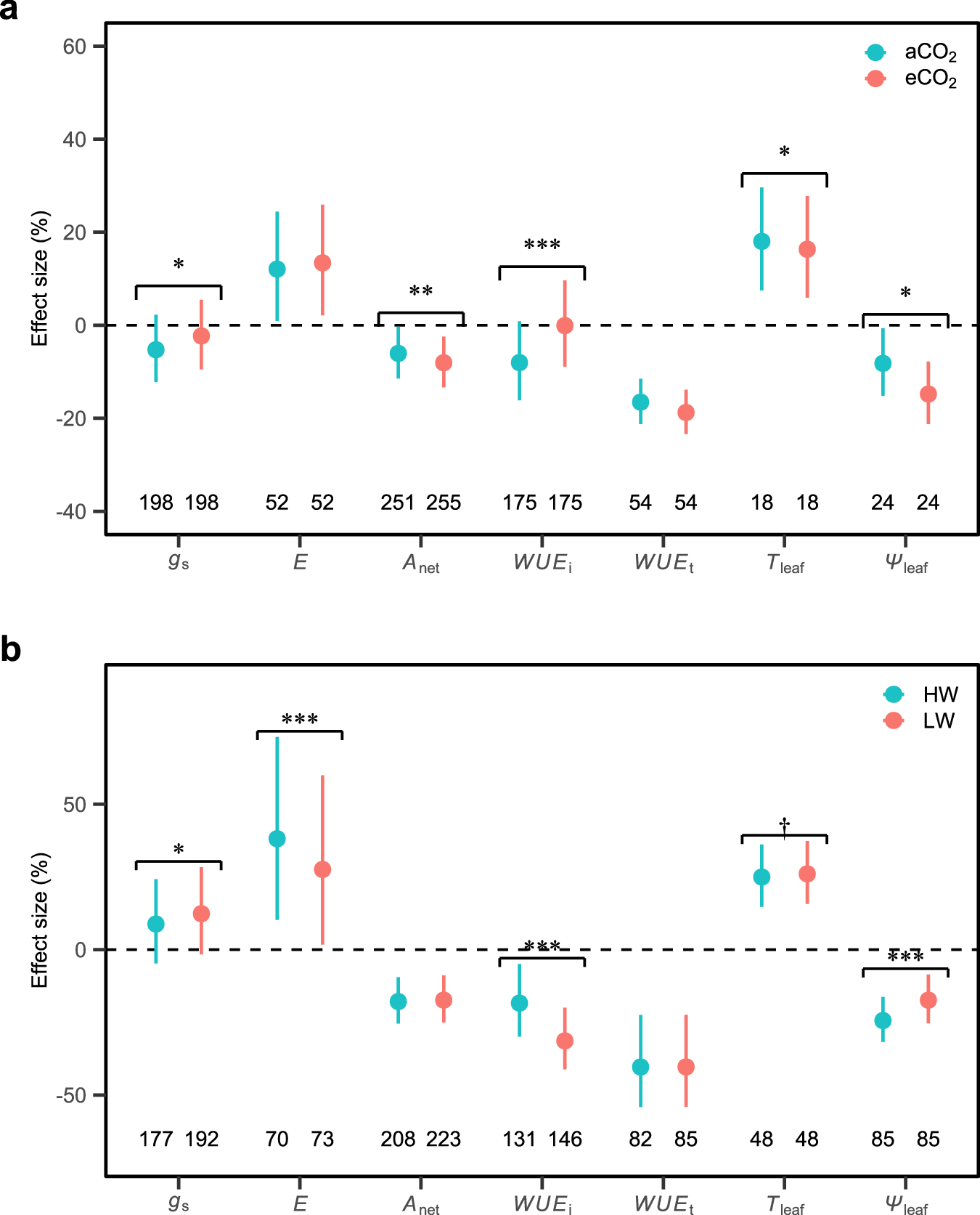 Fig. 7: Effects of CO2 concentration and water availability on leaf physiological responses to warming.