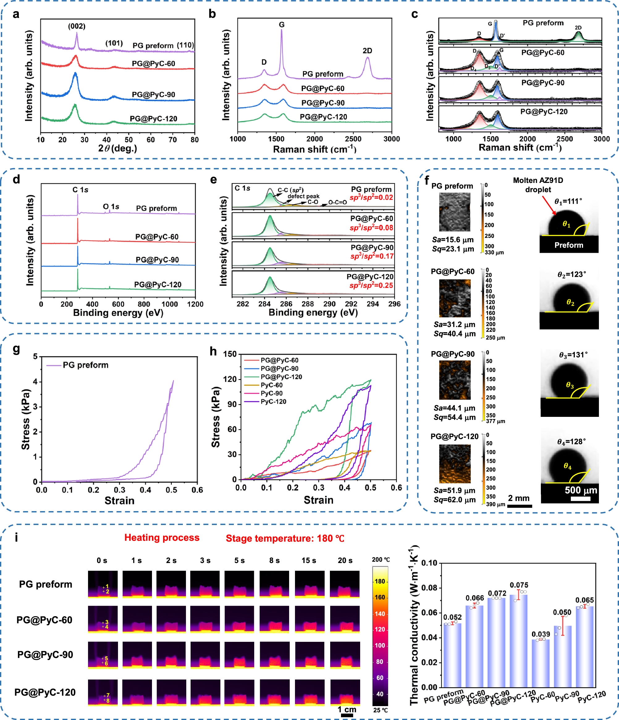 Fig. 3: Characterization of PG, PG@PyC, and pure PyC preforms.