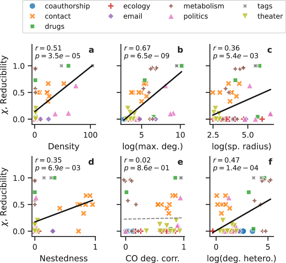 Fig. 6: Reducibility is not explained by any one simple metric.