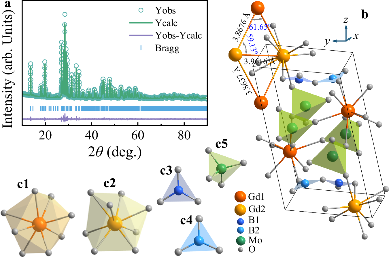 Fig. 1: Structural features of Gd2B2MoO9.