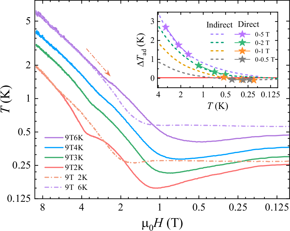Fig. 6: Practical low-temperature cooling performances of Gd2B2MoO9.