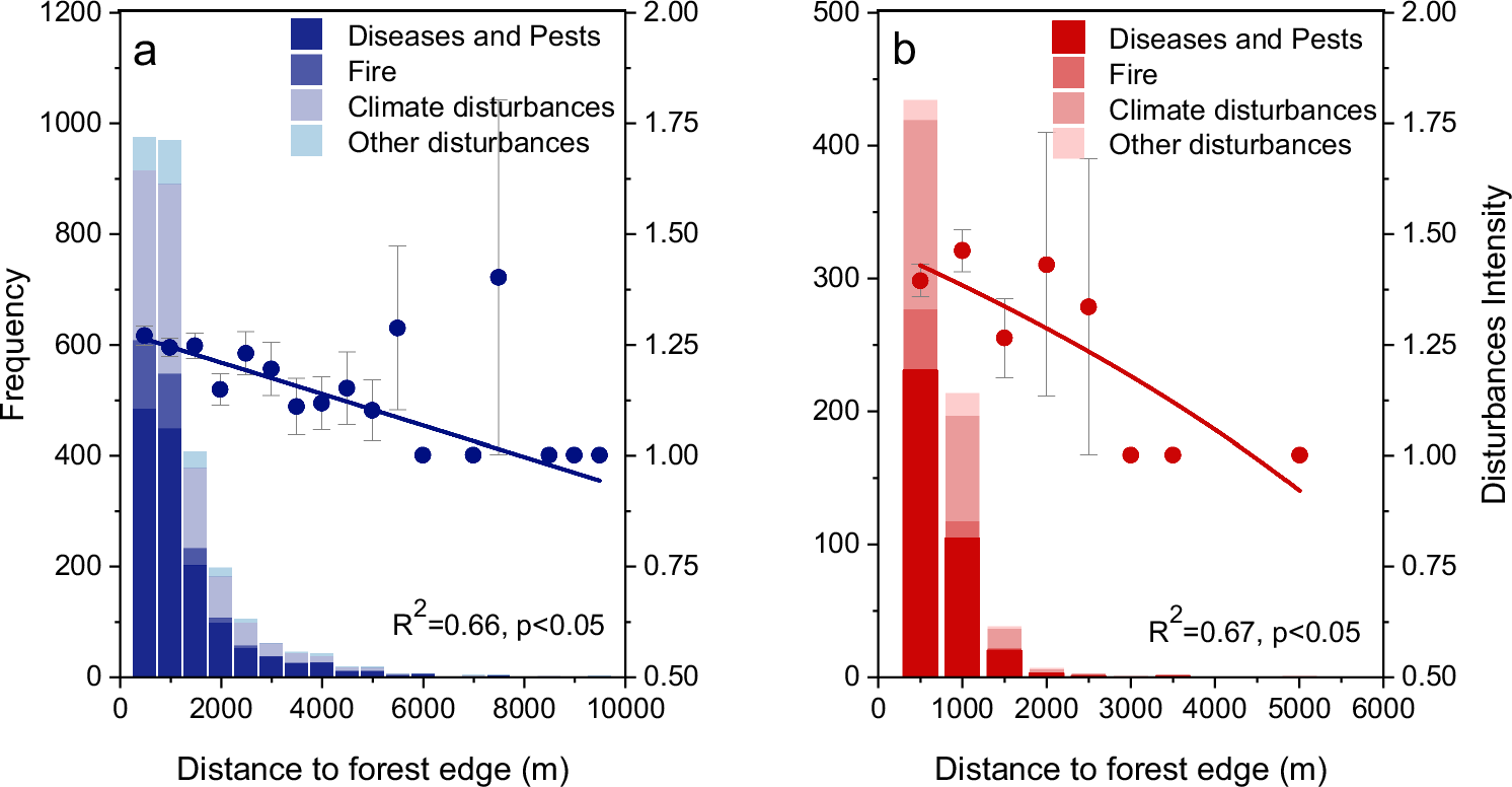 Fig. 2: Changes in the frequencies, composition, intensities, and types of disturbances along the gradient of proximity to the forest edge.