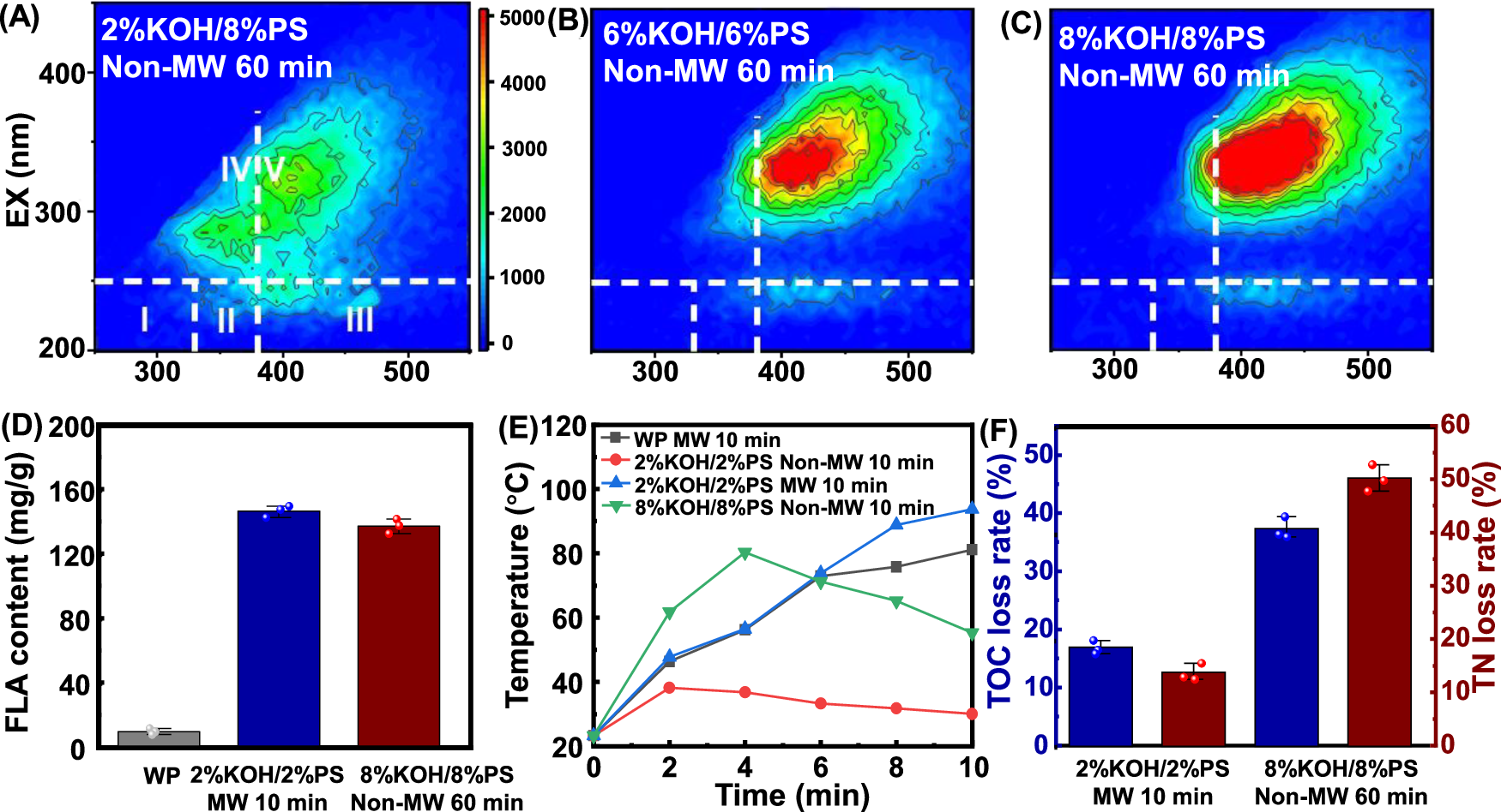 Fig. 3: WP humification efficiency comparison between KOH/PS and MW/KOH/PS.