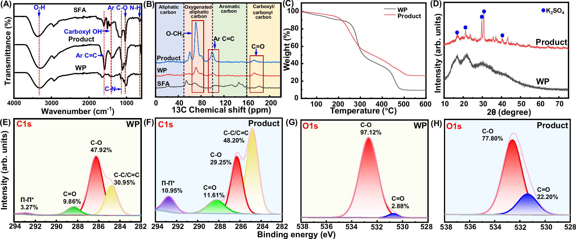 Fig. 4: Components characterization of WP and Product under optimal humification conditions (MW/2%KOH/2%PS).