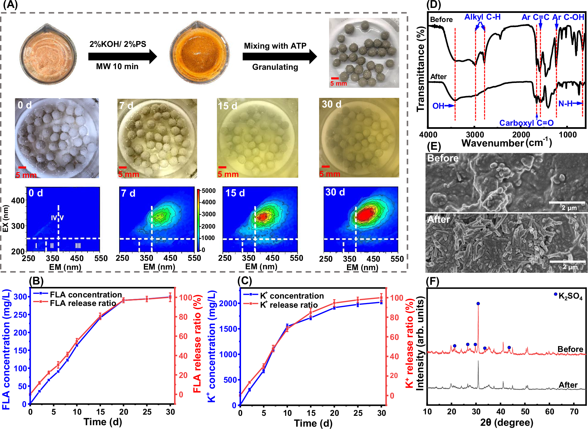 Fig. 7: Slow-release fertilizer (SRF) preparation and nutrient release behavior.