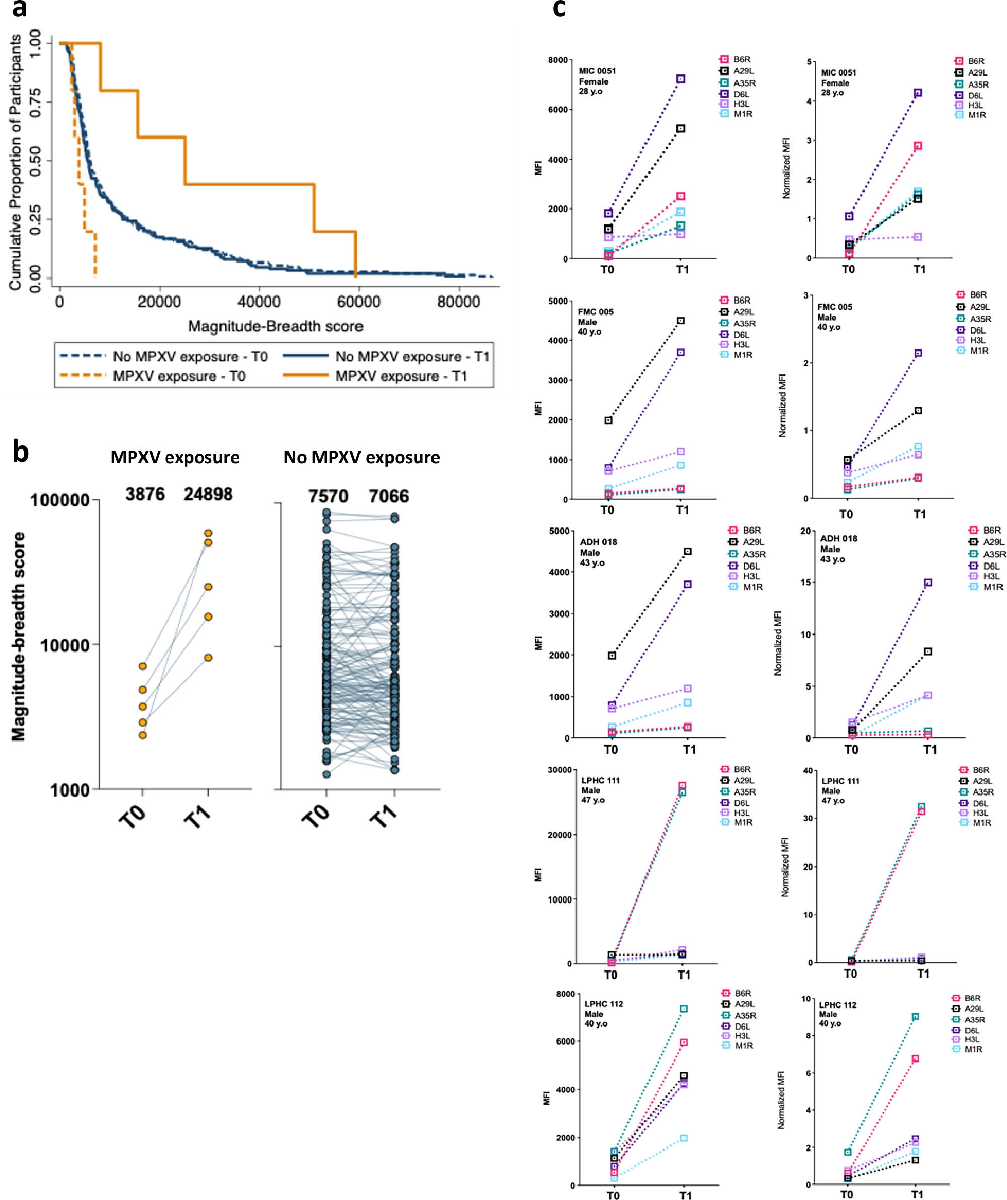 Fig. 4: Evidence of MPXV exposure based on composite binding antibody responses.