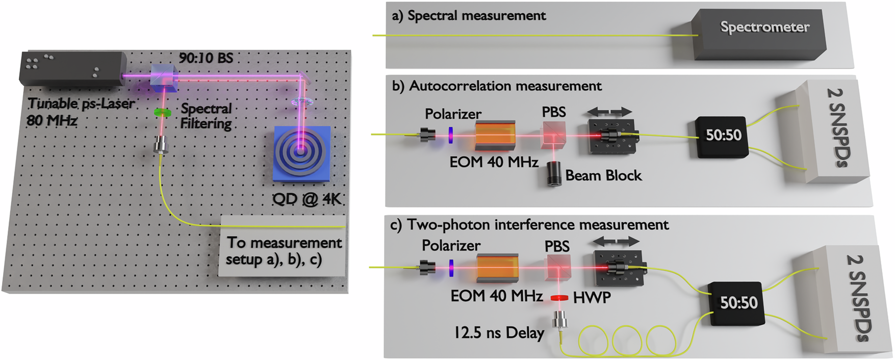 Fig. 1: Experimental setup for characterizing the quantum dot emission.