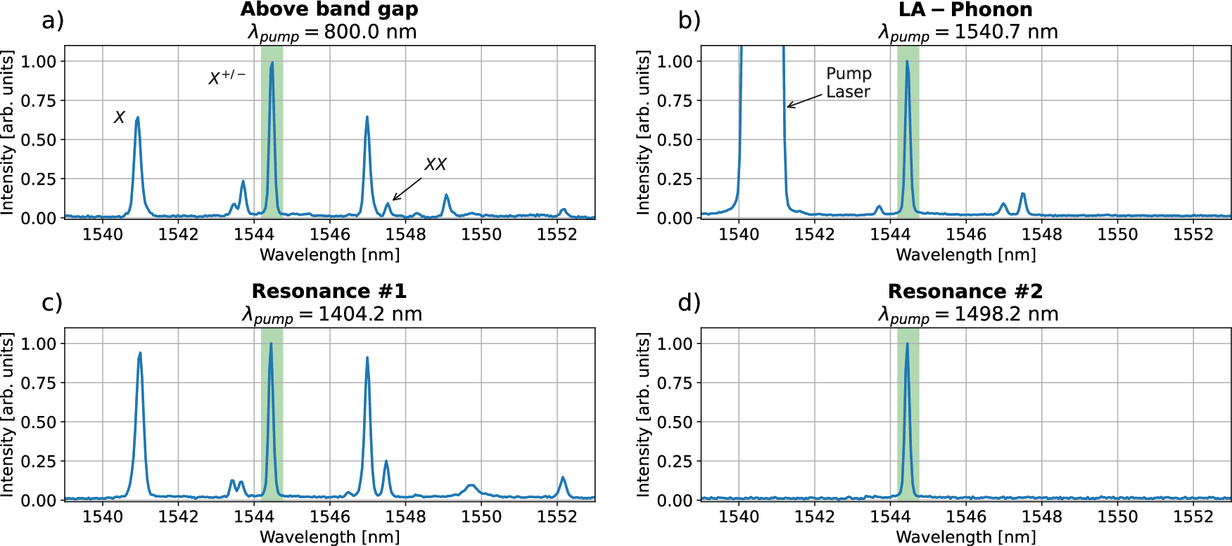 Fig. 2: Photoluminescence spectra for different excitation wavelengths.