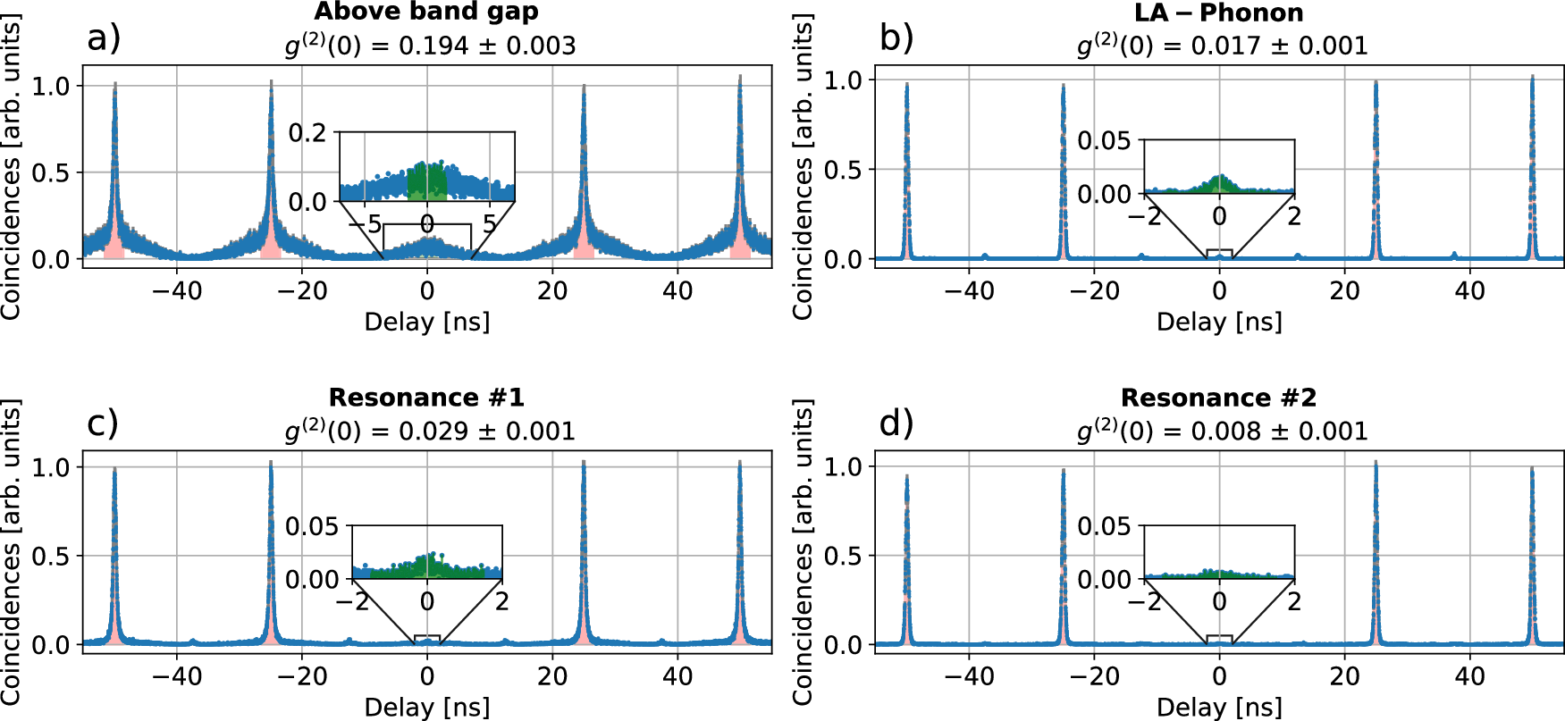 Fig. 3: Measurement of photon statistics for different excitation schemes.