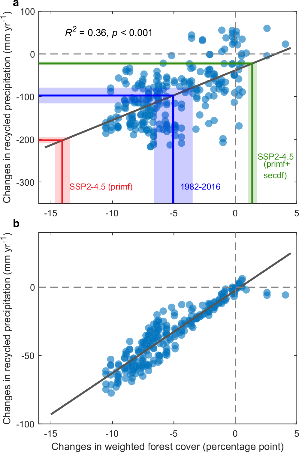 Fig. 4: The impacts of forest cover change on recycled precipitation.