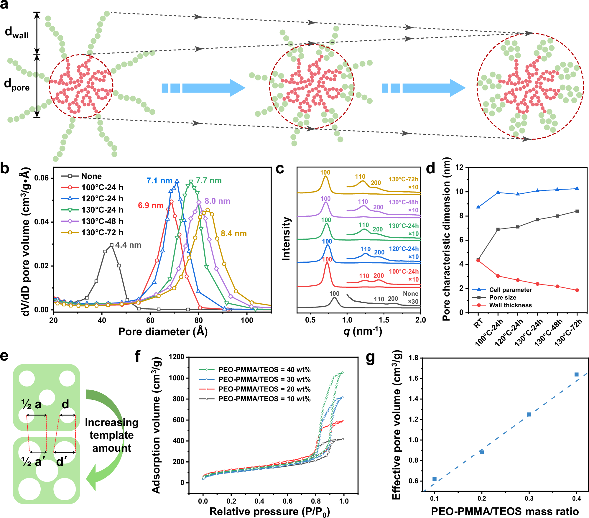 Fig. 3: Free tuning of pore structure parameters in monodisperse microspheres with ordered mesopore structure.