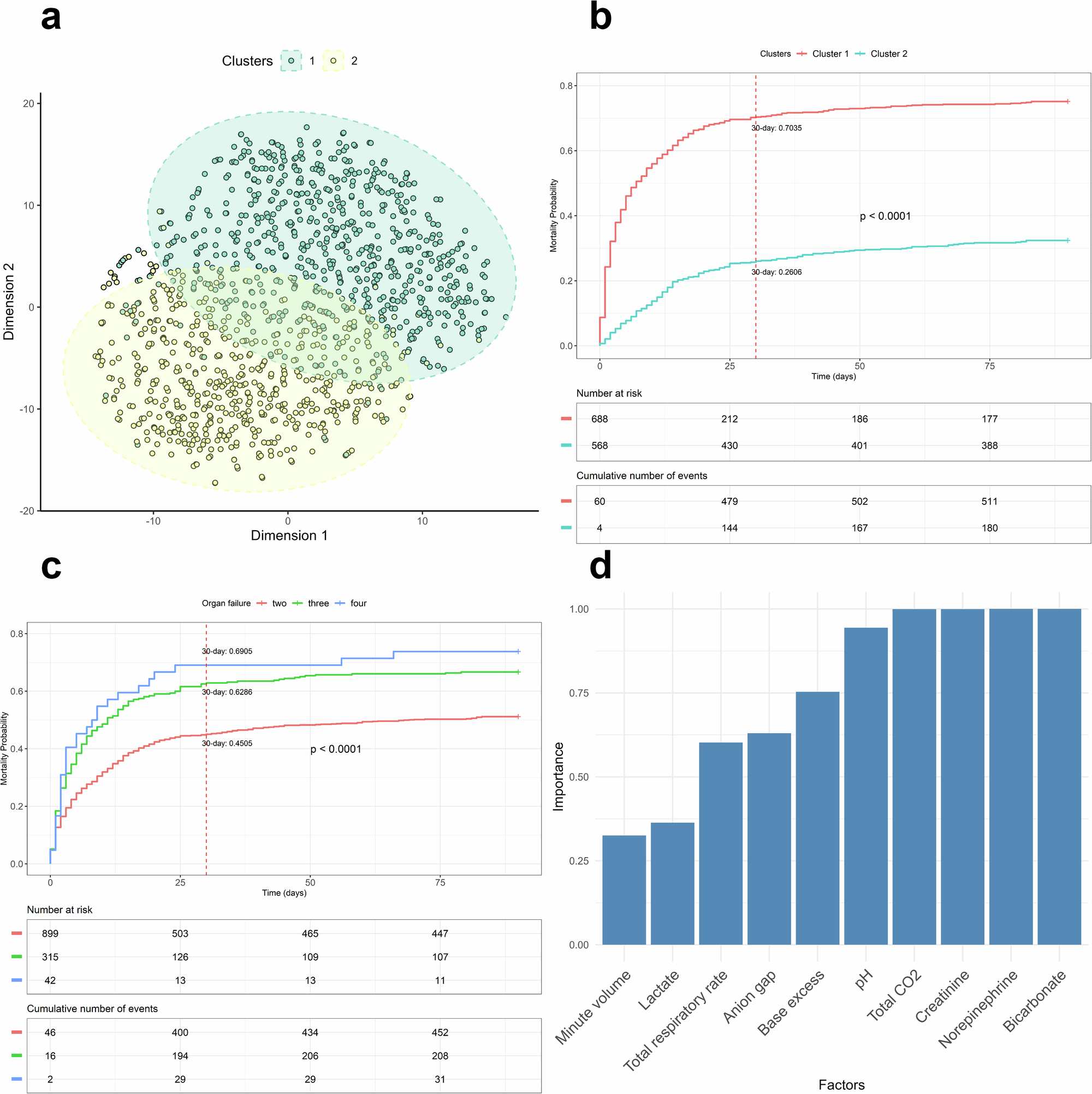 Fig. 3: Subgroup Analysis of Patients with Acute-on-Chronic Liver Failure Categorized by the Lee-2 Model.