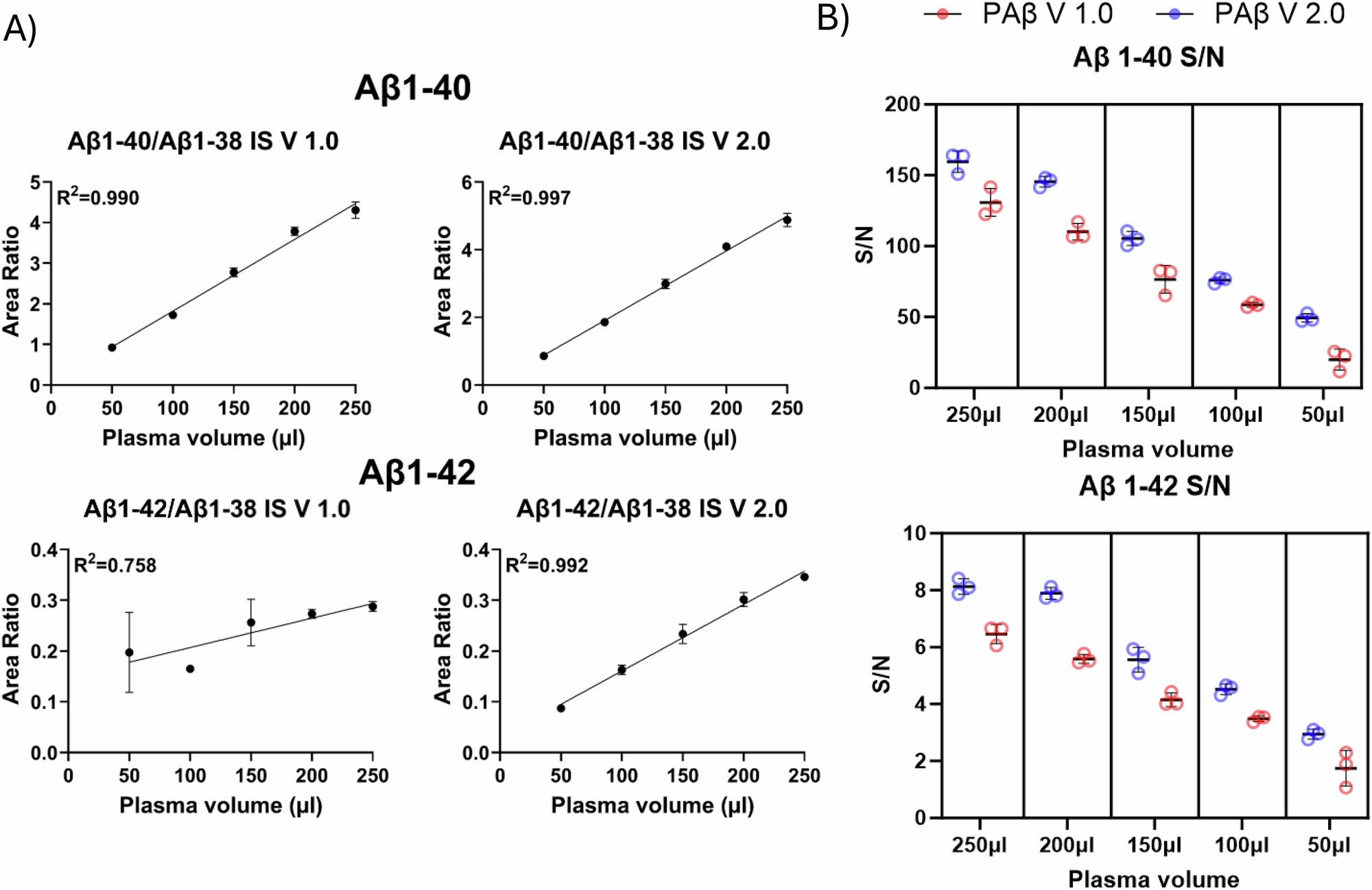 Fig. 2: Relationship between plasma sample dilution and normalized intensity.