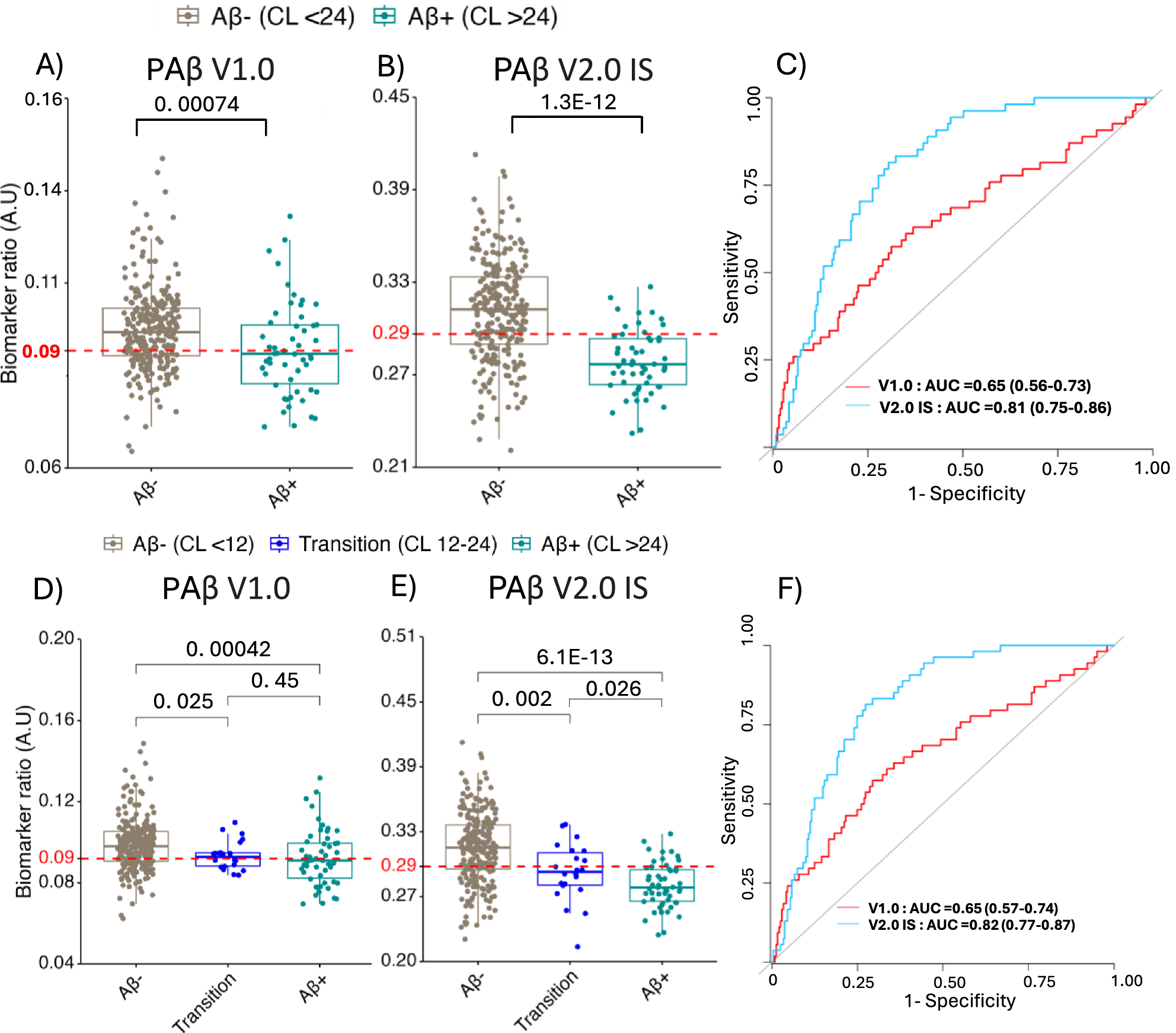 Fig. 3: Clinical performance of IP-MS plasma Aβ1-42/Aβ1-40 ratio in the IGNITE cohort of cognitively normal older adults (n = 317 biological replicates).