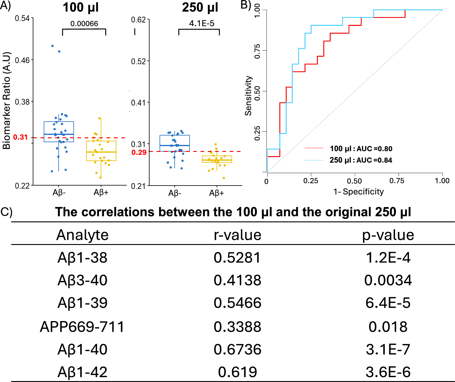 Fig. 5: Feasibility of further decreasing the sample volume in the PAβ V2.0 IS assay from 250 μl to 100 μl (n = 49 biological replicates).