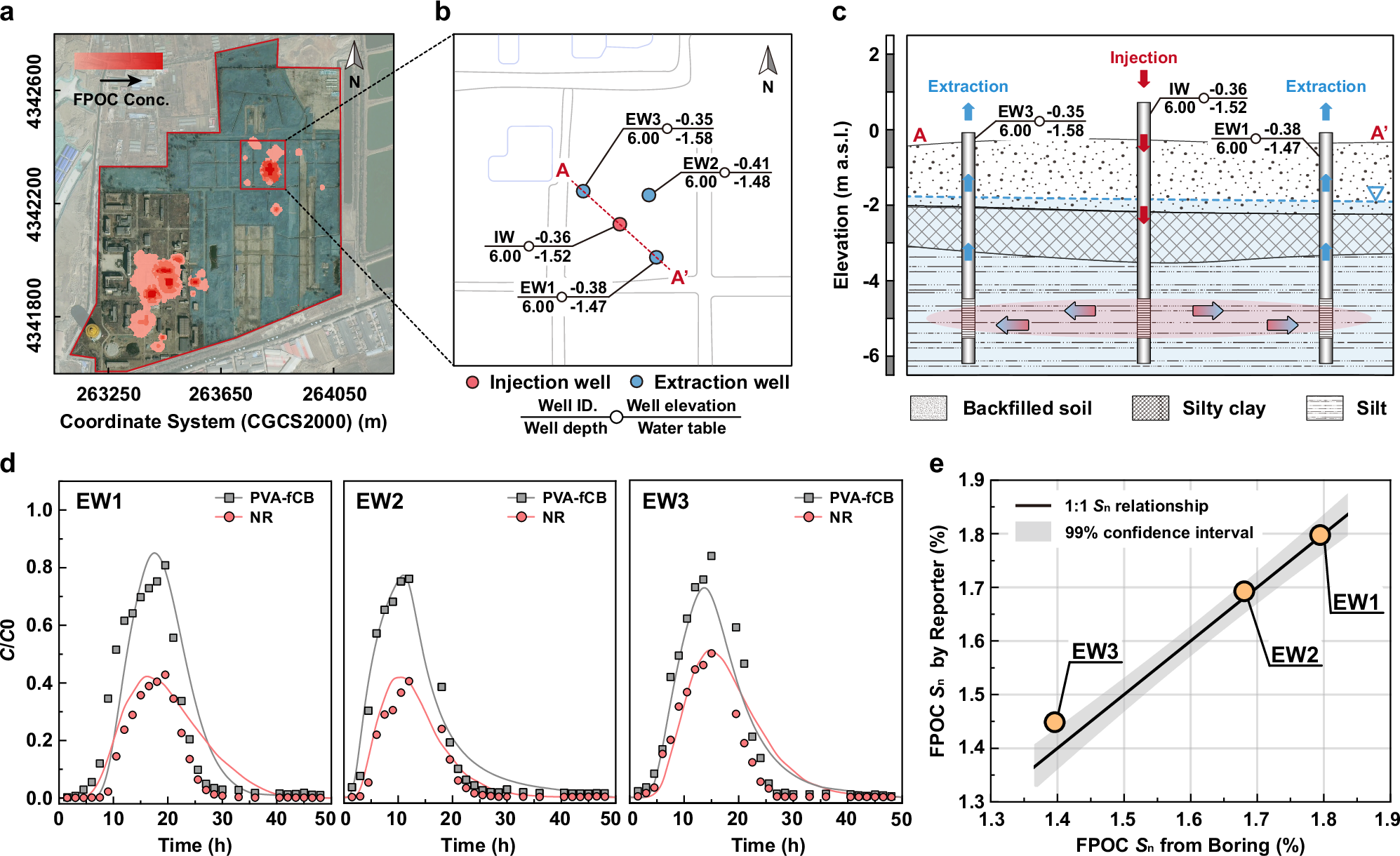 Fig. 8: Field-scale validation of the nano reporter.