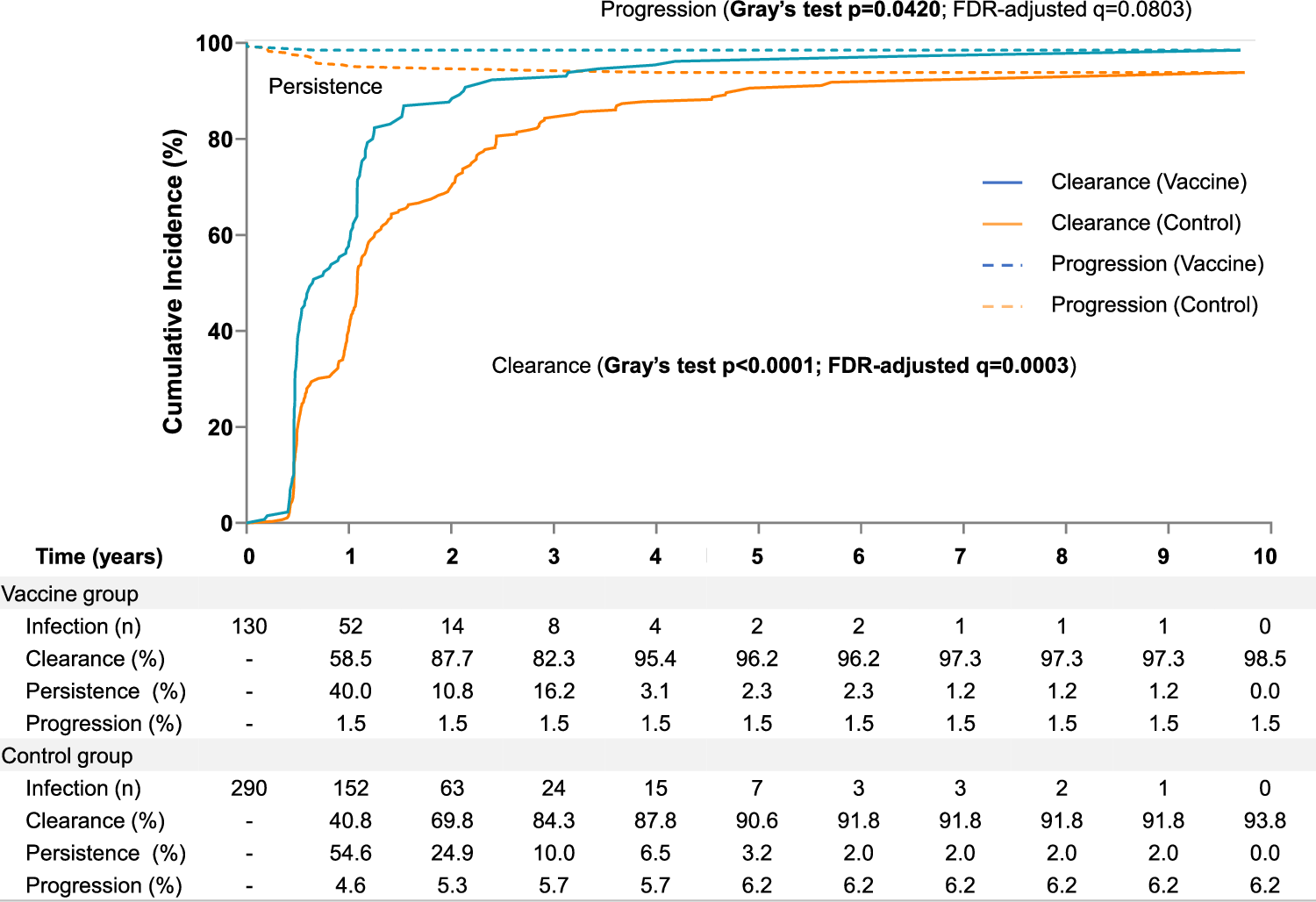 Fig. 2: Competing cumulative risks of clearance, progression (to CIN2 + ), and persistence of HPV-16/18 infections in the vaccine and control group.