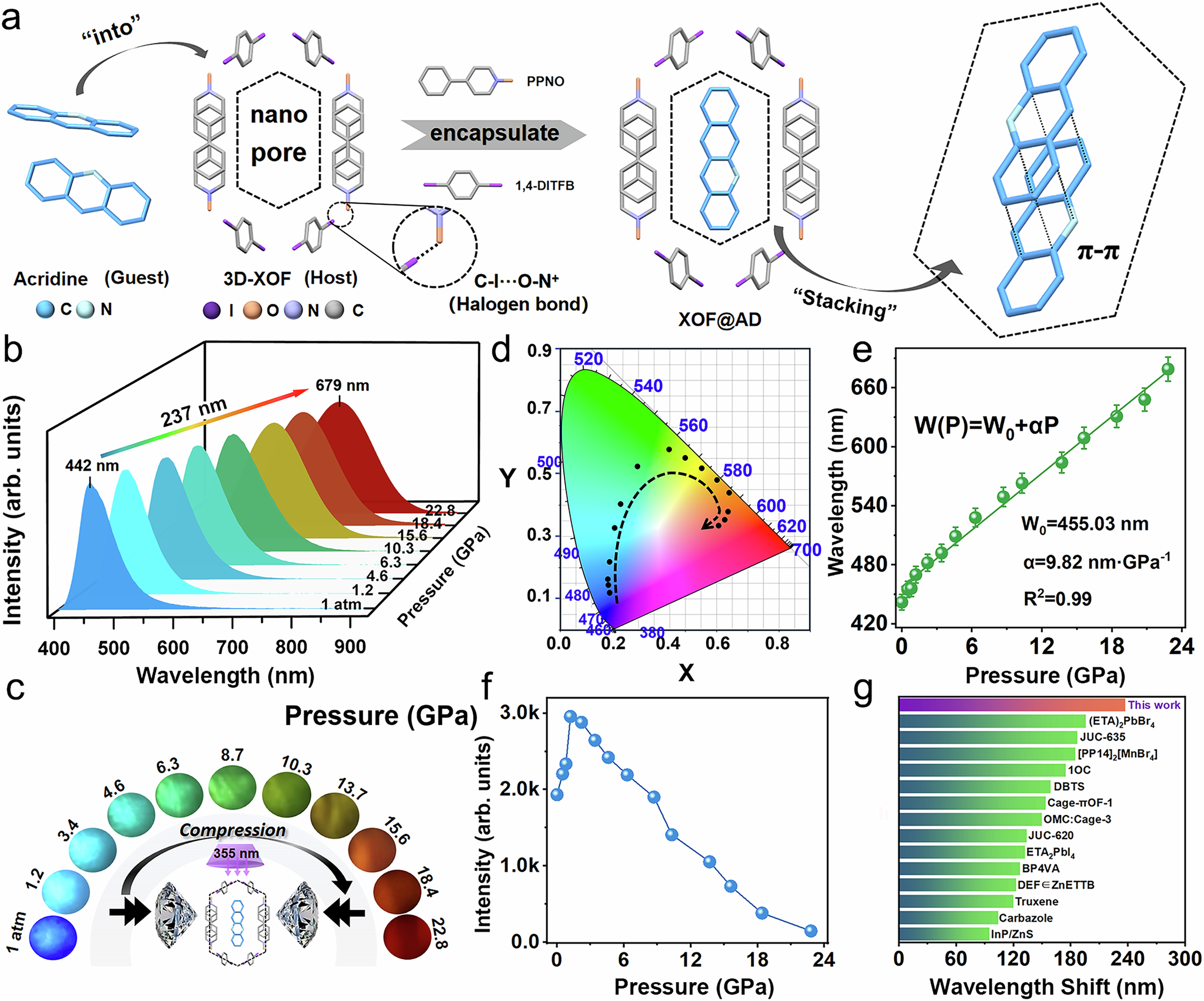 Fig. 2: Crystal structure and PL behaviors of XOF@AD.