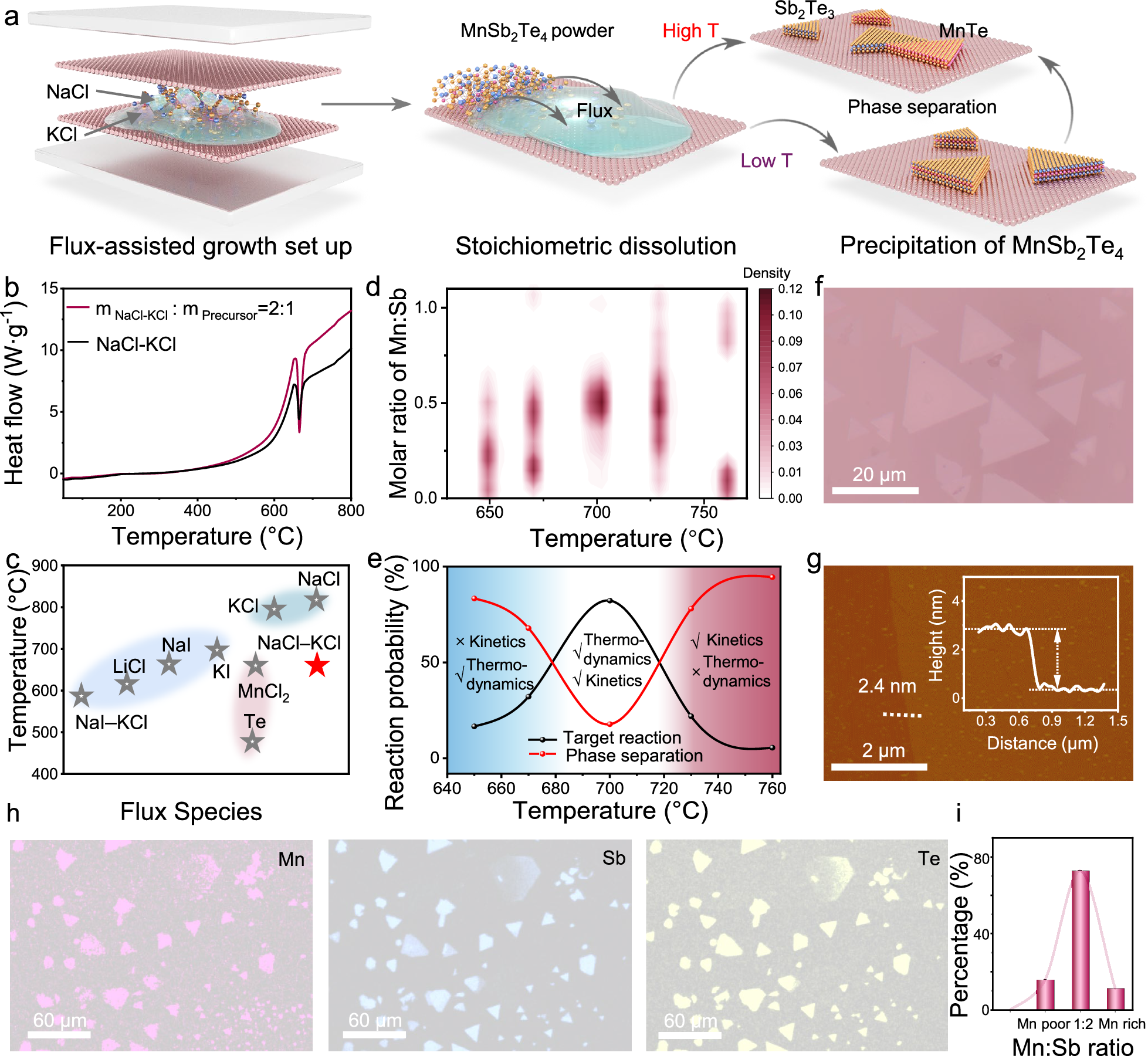 Fig. 1: Synthesis scheme and characterizations of MnSb2Te4 nanosheets.