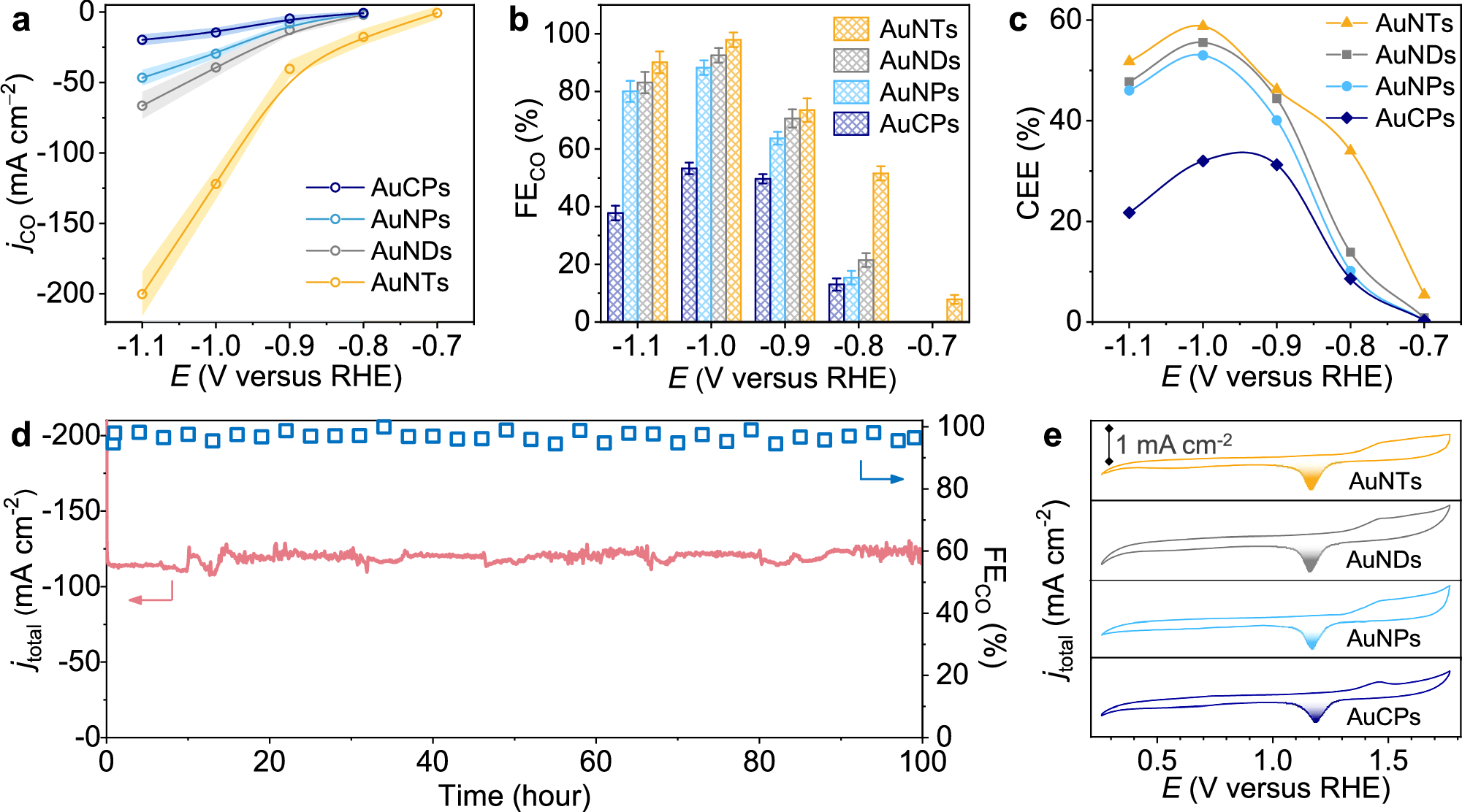 Fig. 4: Catalytic performance of Au-catalysts for CO2R.
