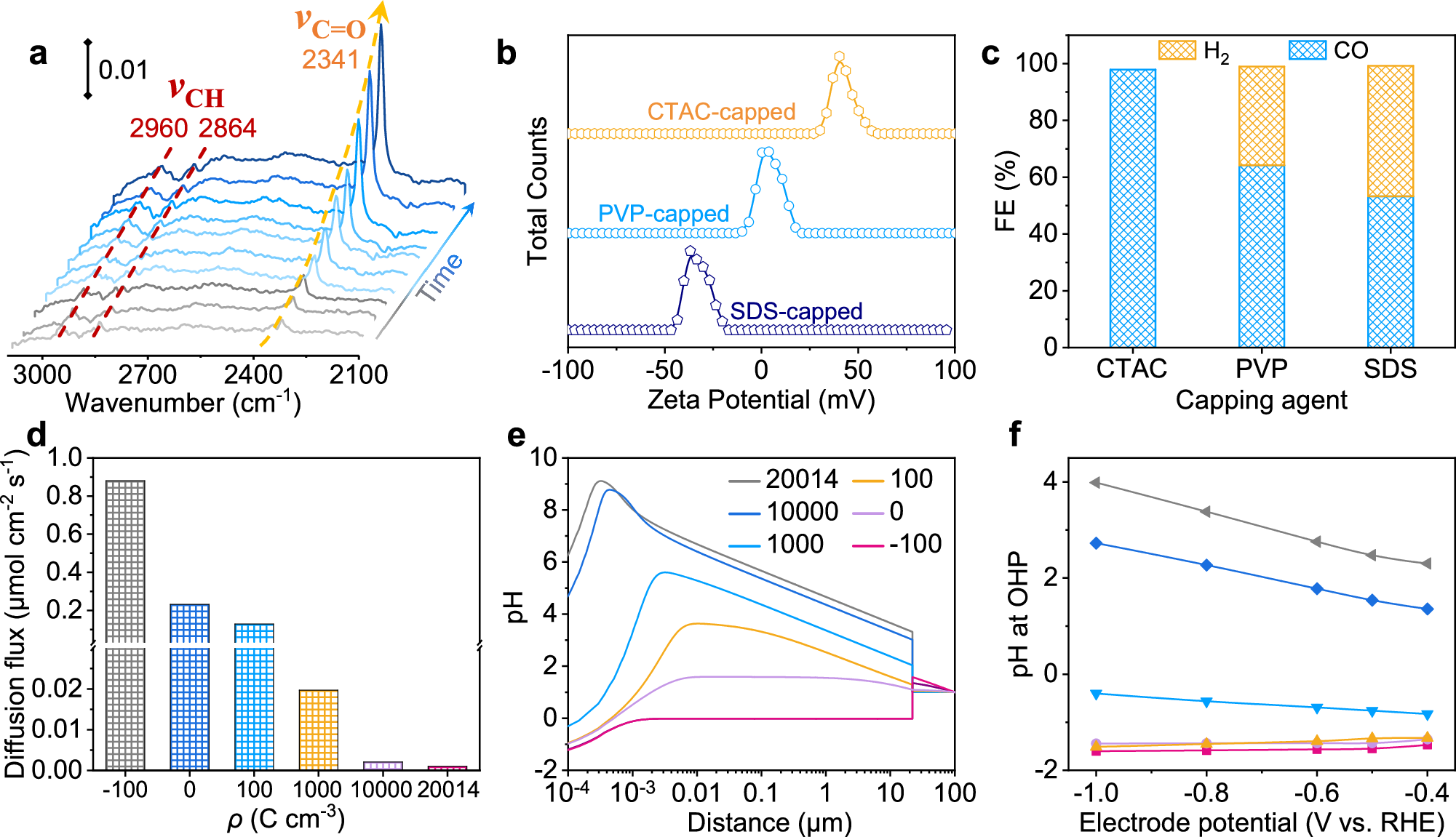 Fig. 5: Influence of surfactant capping and charge on CO2R.