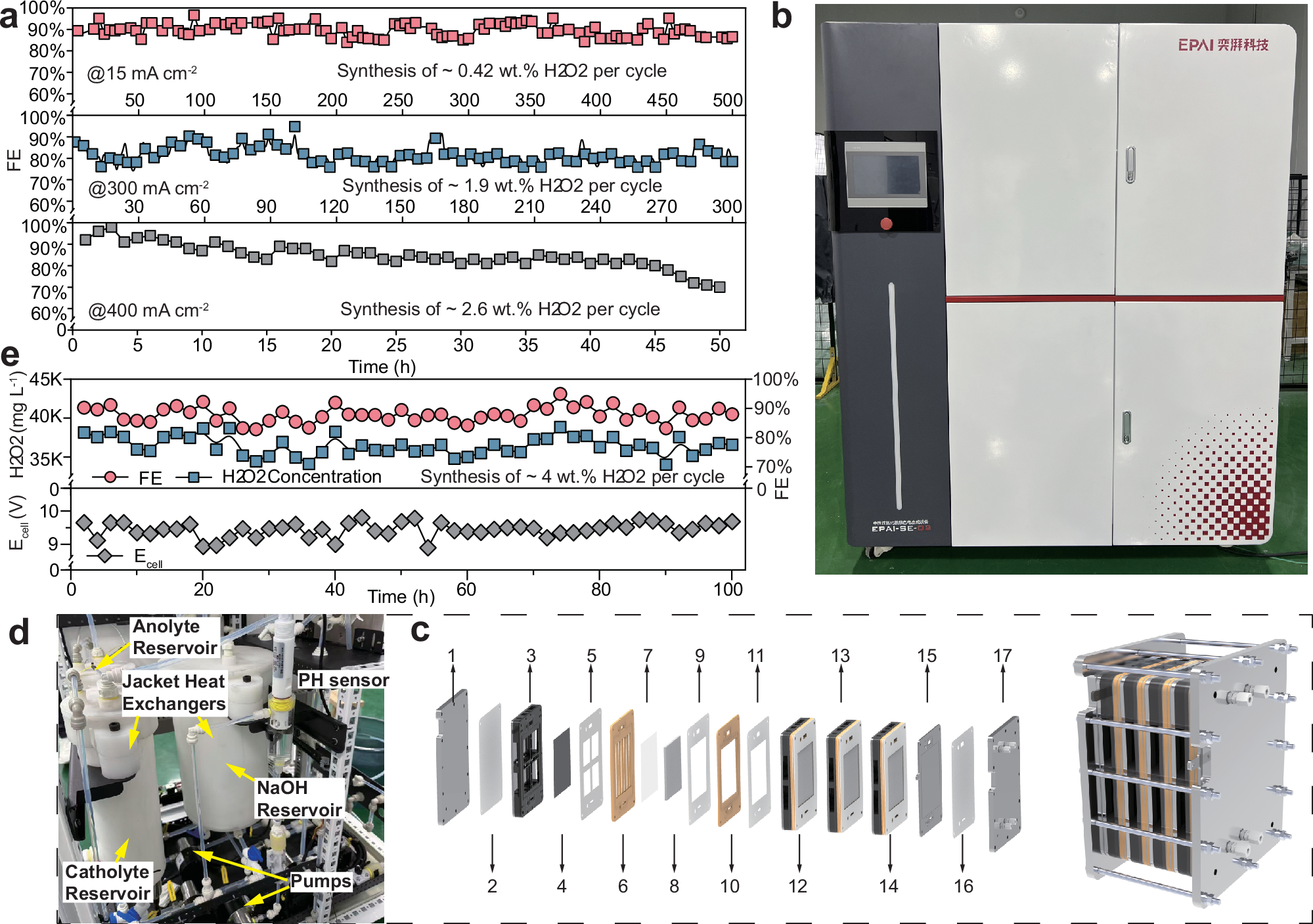 Fig. 6: Industrial validation and scale-up of self-breathing electrodes under demanding conditions.