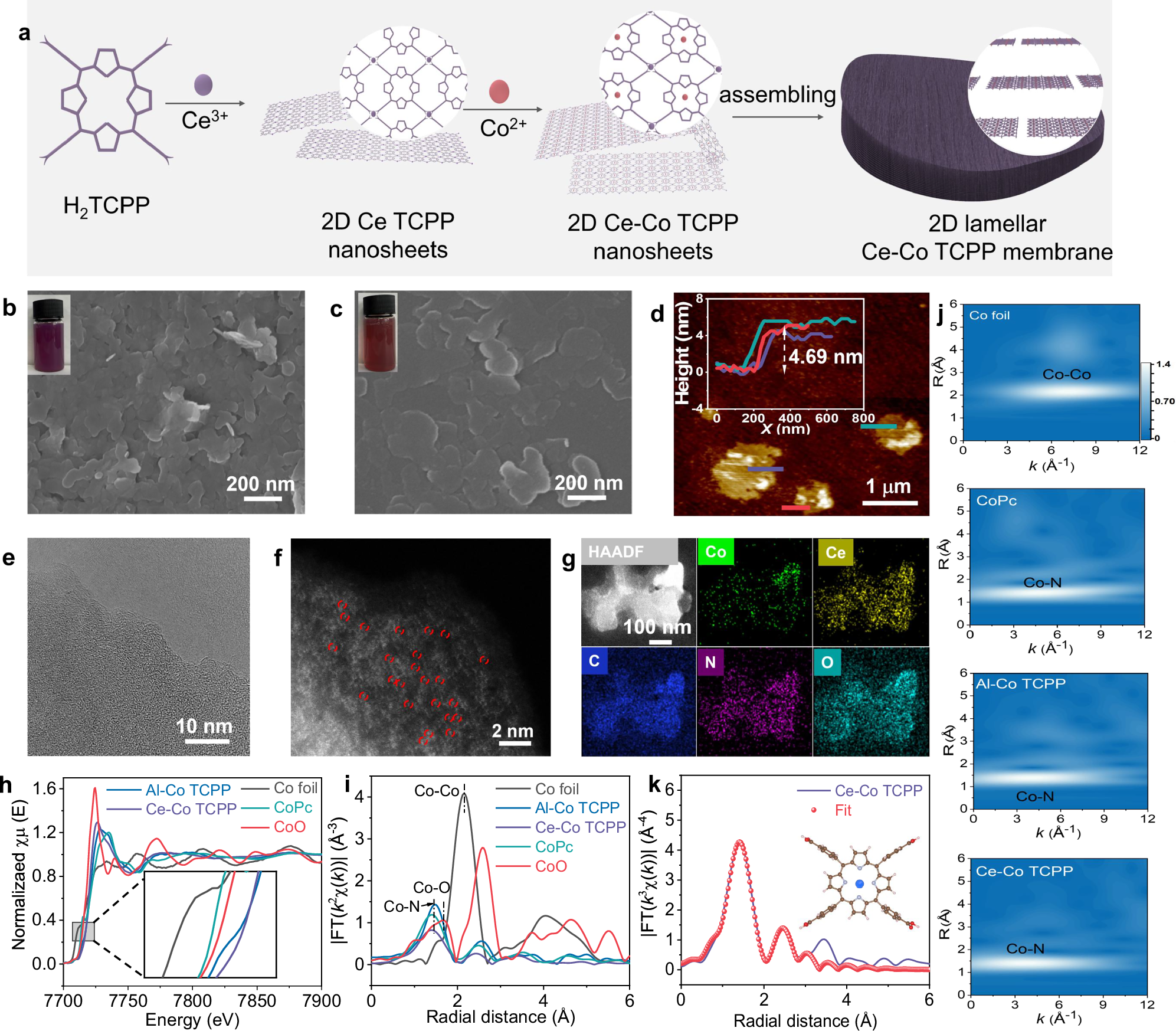 Fig. 3: Synthesis and characterization of Ce-Co TCPP.