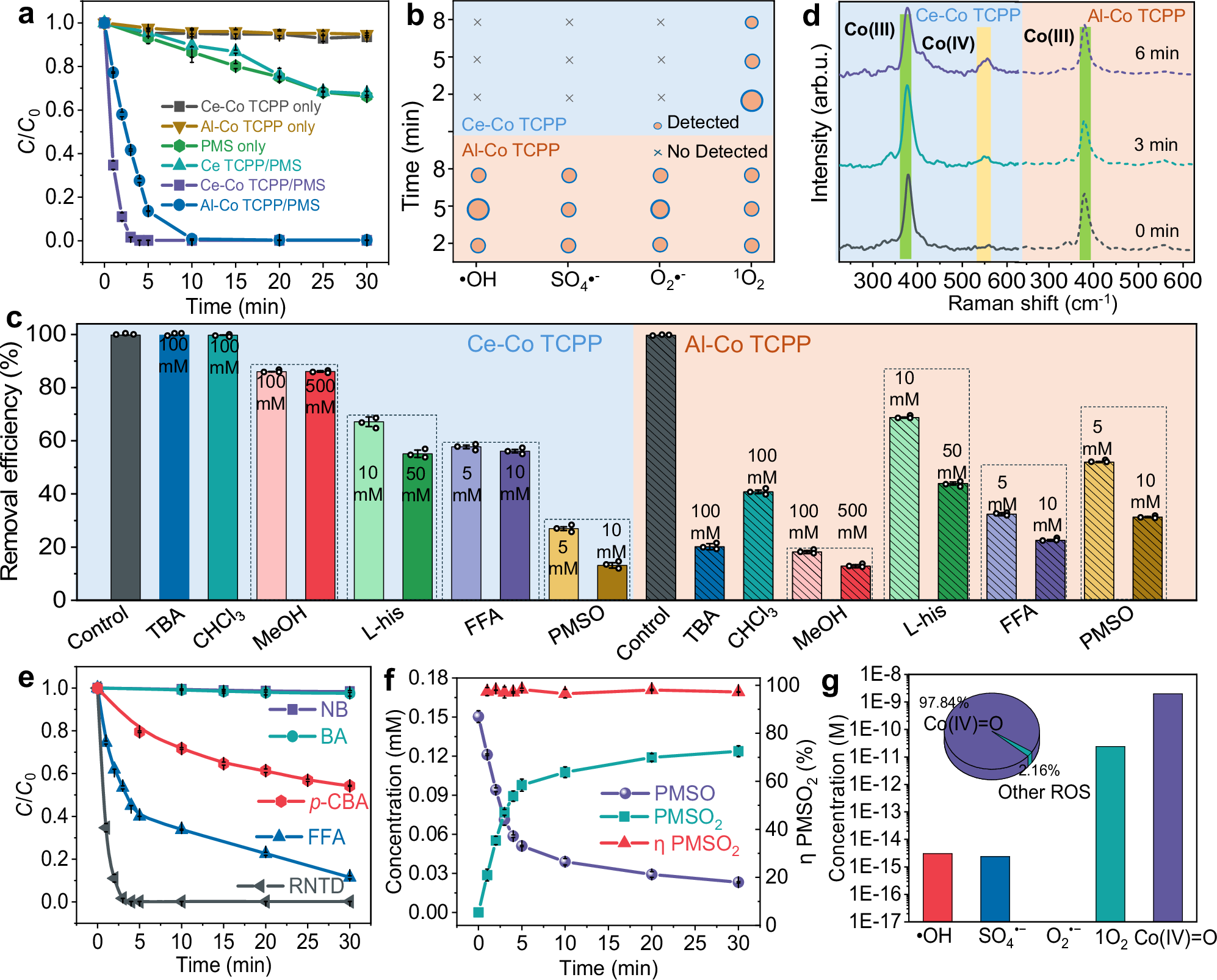 Fig. 4: PMS activation and identification of reactive oxygen species.