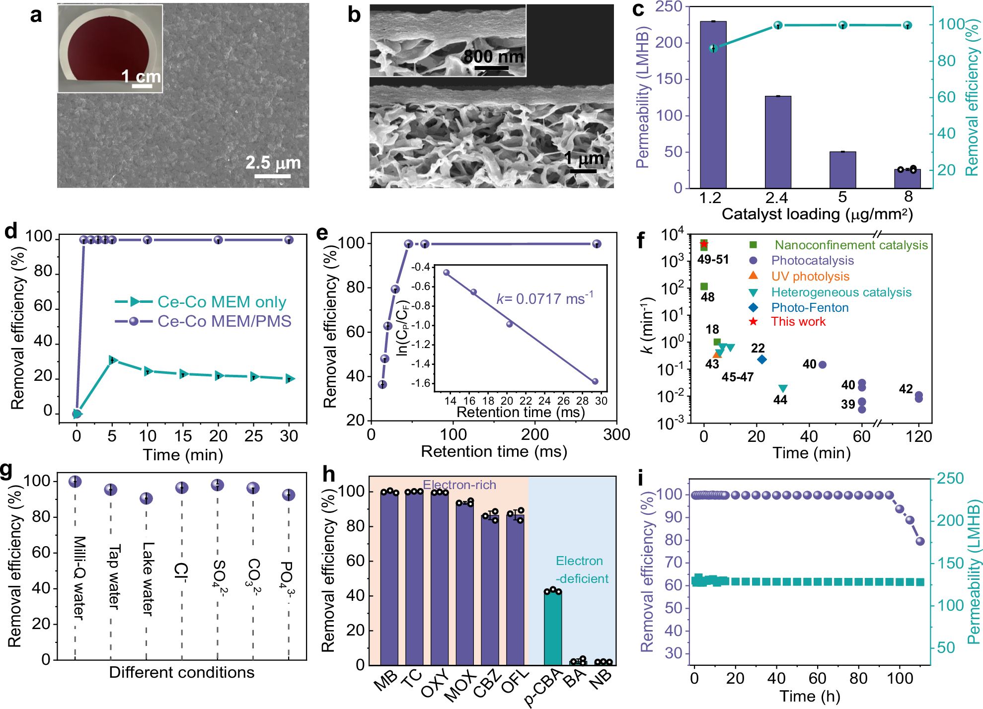 Fig. 6: Structural characterization and evaluation of Fenton-like performance of two-dimensional (2D) lamellar Ce-Co membrane.