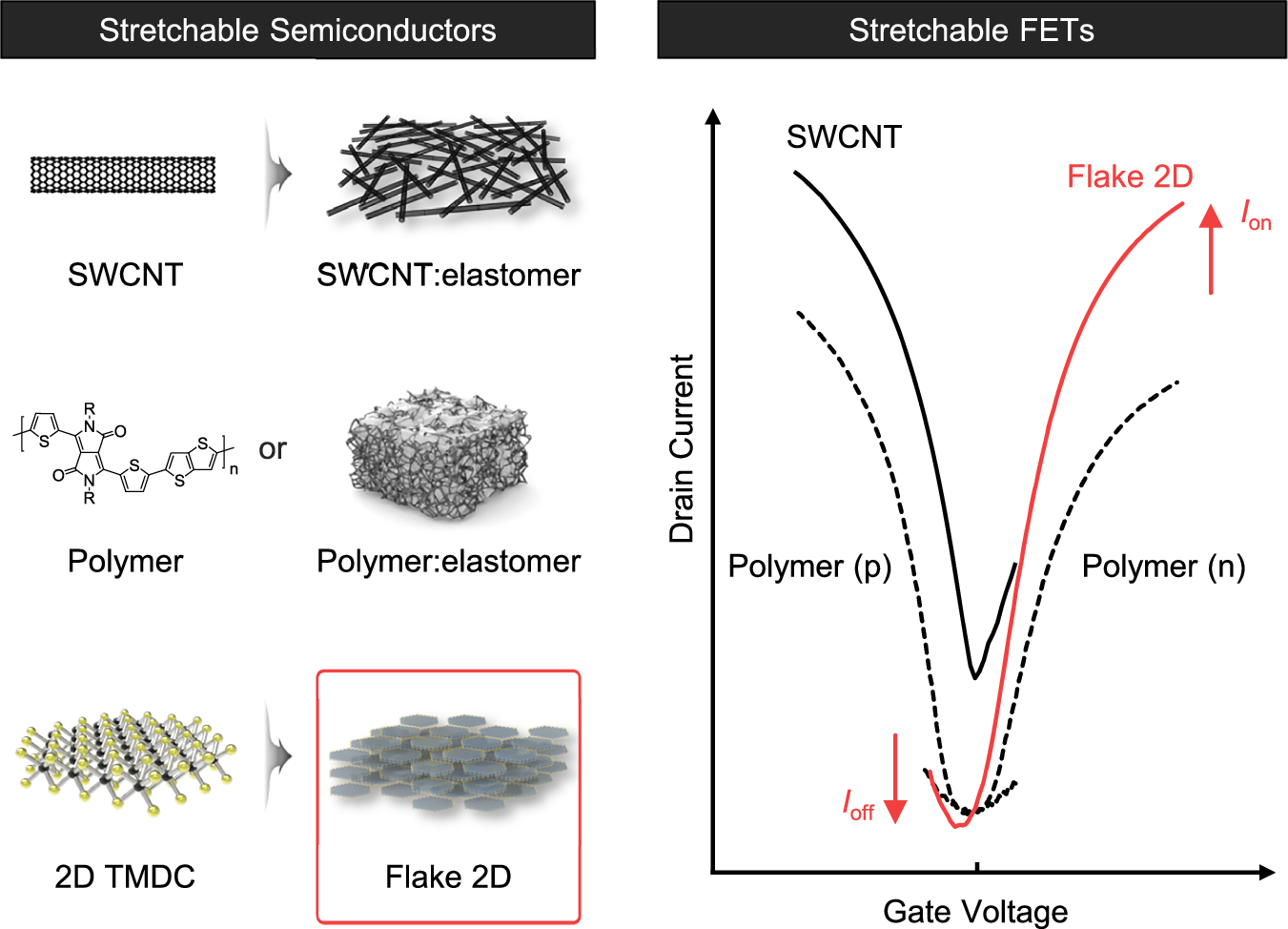 Fig. 1: Intrinsically stretchable semiconductor materials and transfer characteristics of their field-effect transistors (FETs).