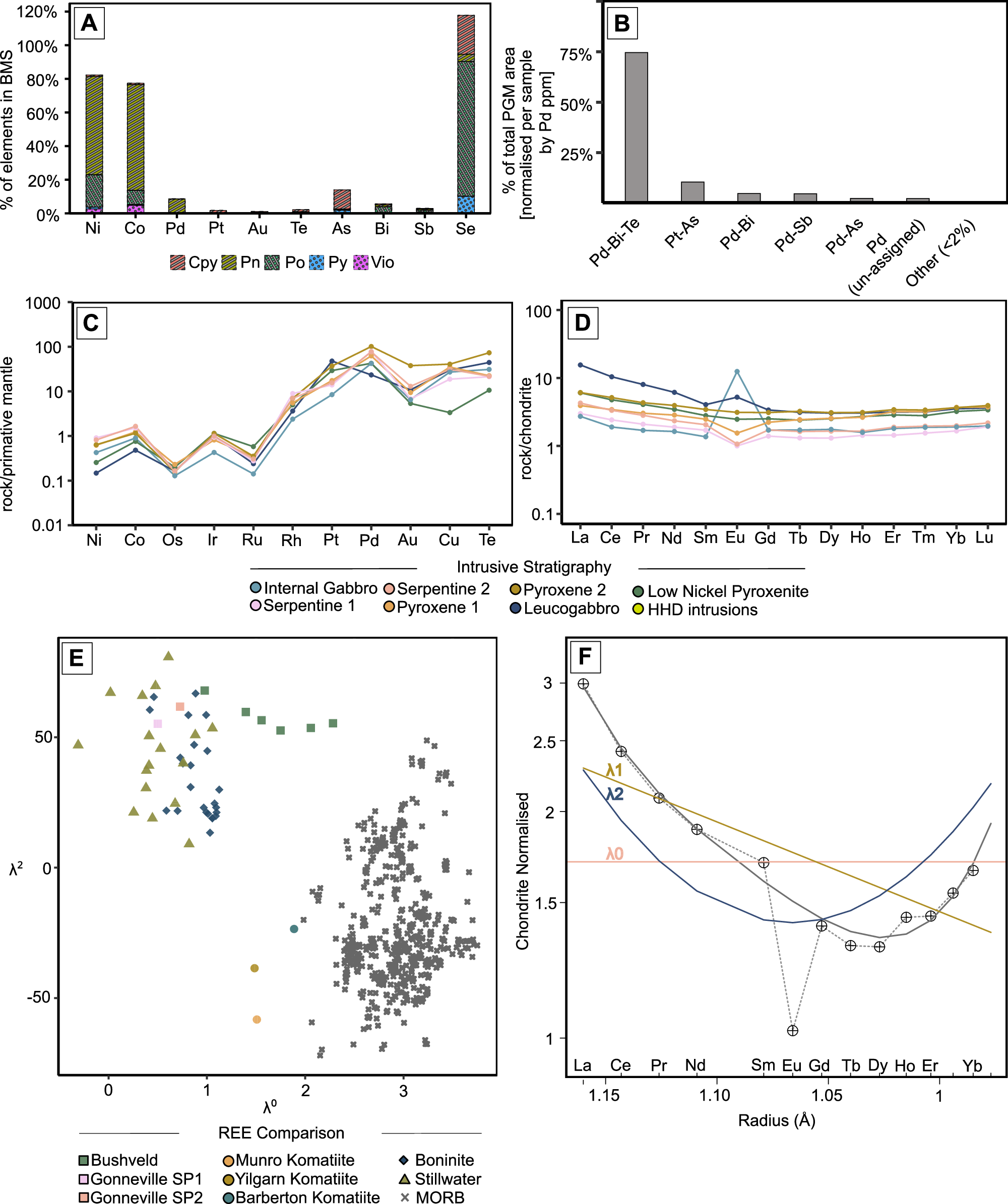 Fig. 4: Palladium deportment and trace element geochemistry of the Gonneville-Julimar PGE-Ni-Cu deposit.