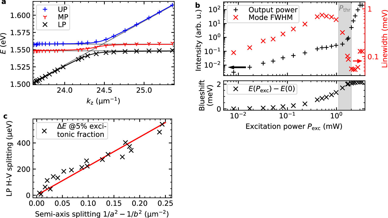 Fig. 2: Polariton characterisation.