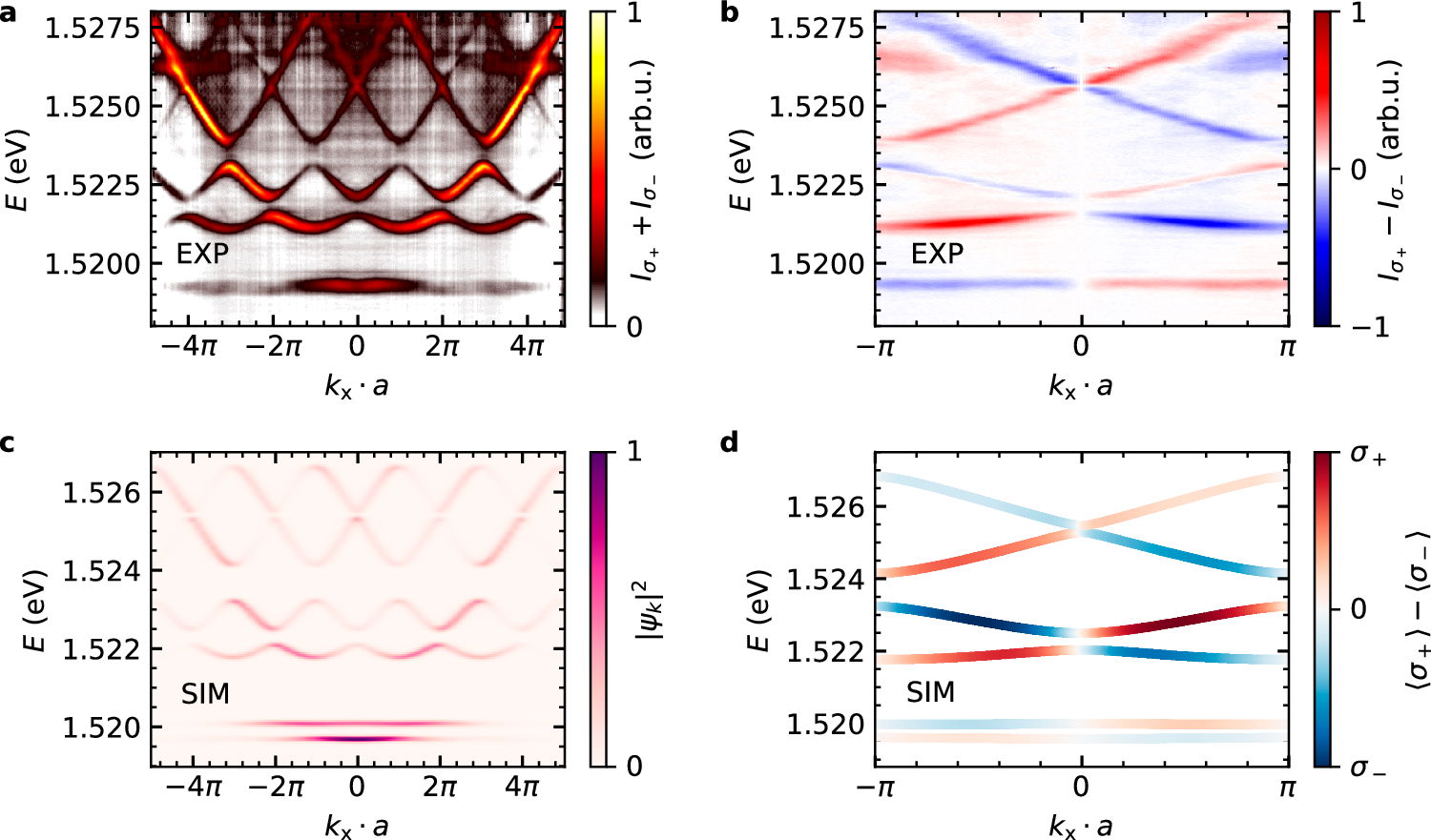 Fig. 3: Experimental and theoretical band structures of the elliptical micropillar chain.
